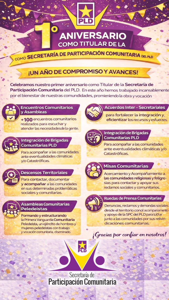 1° Aniversario de la nueva, territorial y combativa Secretaría de Participación Comunitaria PLD

Hoy cumplimos el 1° Aniversario de haber sido electo frente de la Secretaría de Participación Comunitaria  y cada uno de estos 365 días me ha motivado el amor a mi PLD y el compromiso