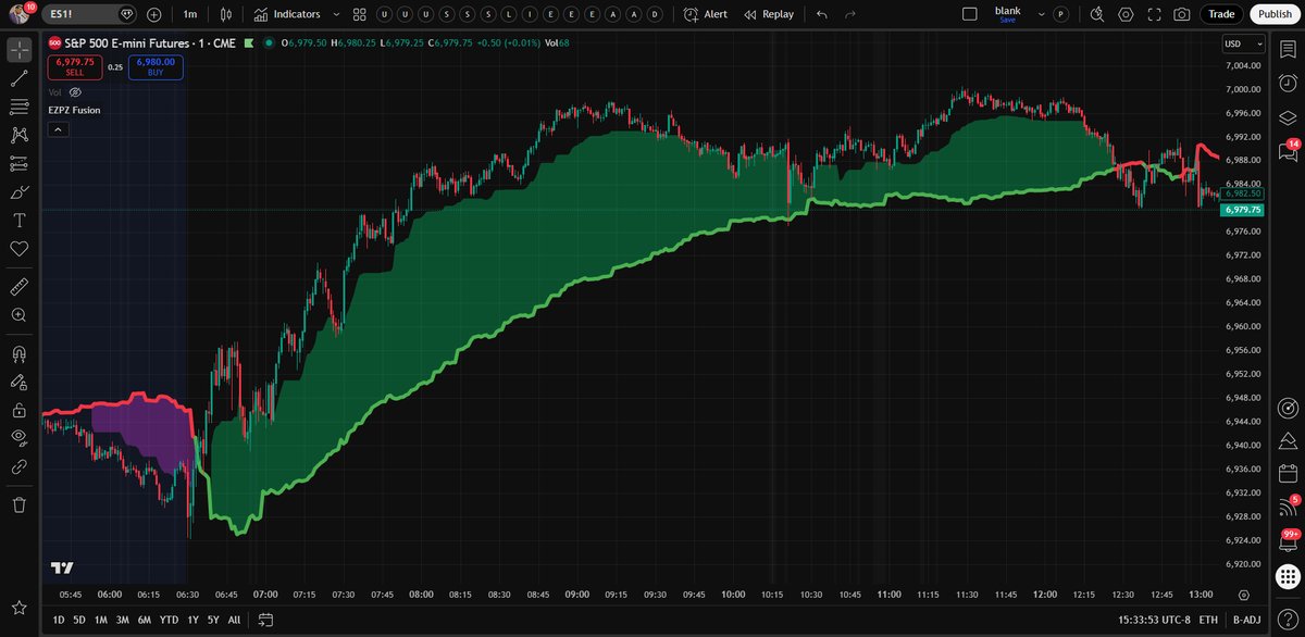 userofintellect's tweet image. Trading the one minute chart has never looked so simple &amp;amp; easy. Enabling shade for entry. No shade, no trade. Yes shade, add more on touch. #EZPZ!