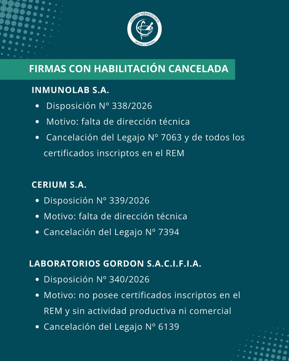 COLFASanJuan's tweet photo. ANMAT dispuso la baja de habilitación de INMUNOLAB S.A., CERIUM S.A. y LABORATORIOS GORDON S.A.C.I.F.I.A. por incumplimientos sanitarios.
Las medidas buscan garantizar la seguridad, calidad y eficacia de los medicamentos. https://t.co/9j0p9l3ndv