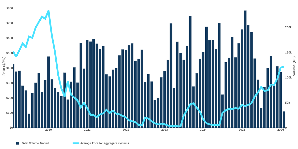 WaterflowAU's tweet photo. January volumes were relatively low in the southern Basin. They look a lot like the Januarys we saw heading into the 2019/20 dry period rather than the bigger more liquid months. 

https://t.co/z747fBzoMv #MDB #watermarkets https://t.co/Z549cuhkrI