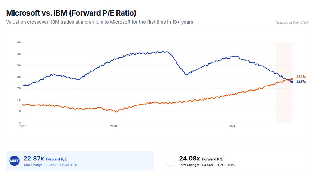 Forward P/E crossover