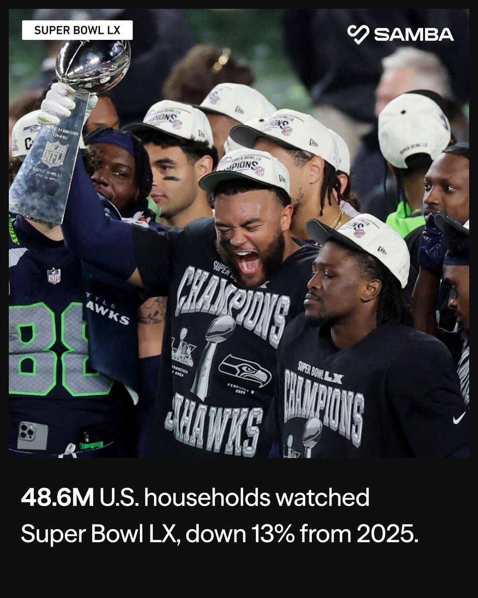 samba_tv's tweet image. #SuperBowlLX  delivered another massive night of television and the data tells an interesting story.

Our latest viewership insights reveal:
📺 48.6M U.S. households tuned in to #SuperBowl LX, representing a 13% decrease from last year's game
🎵 26.5M U.S. households watched