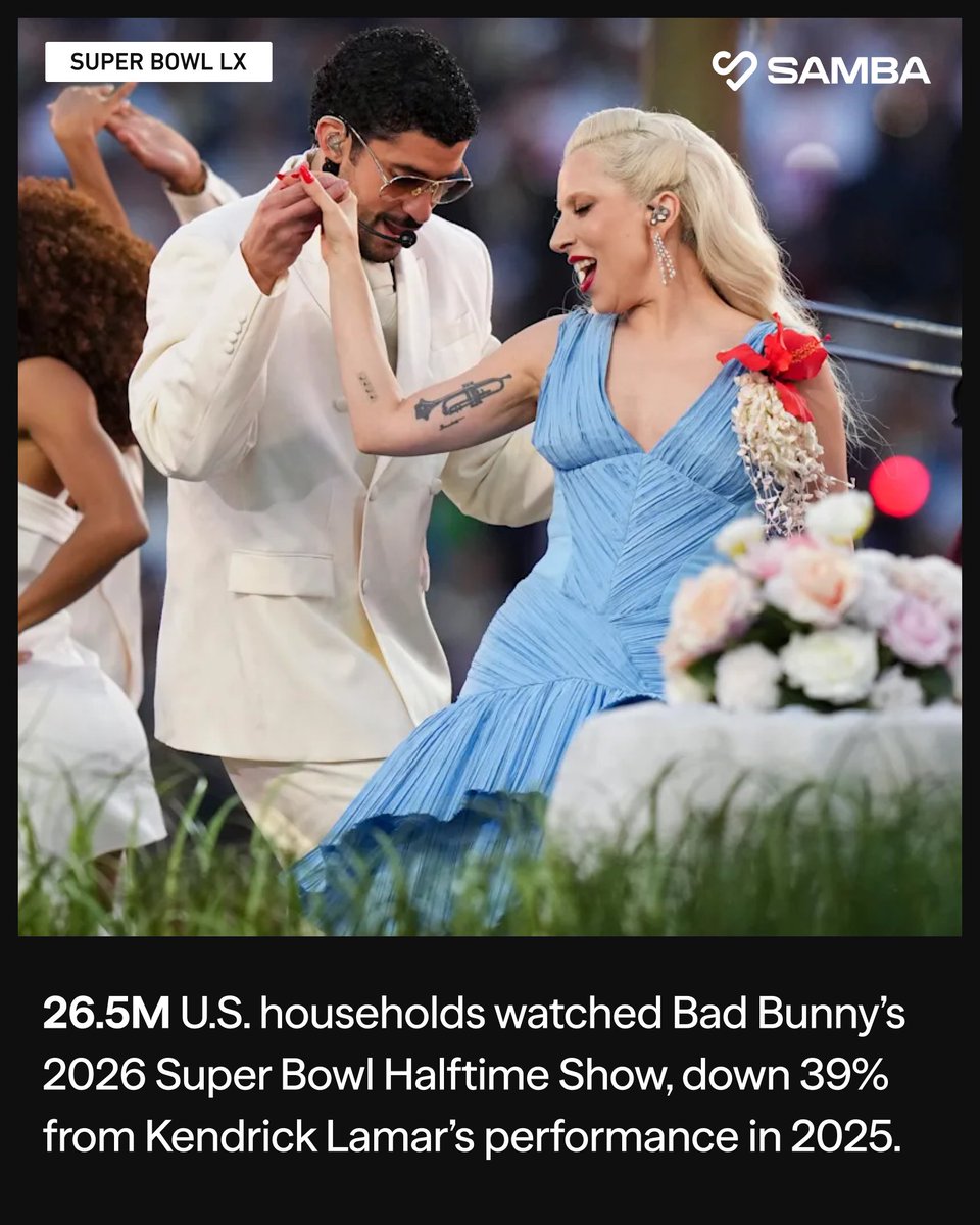 samba_tv's tweet image. #SuperBowlLX  delivered another massive night of television and the data tells an interesting story.

Our latest viewership insights reveal:
📺 48.6M U.S. households tuned in to #SuperBowl LX, representing a 13% decrease from last year's game
🎵 26.5M U.S. households watched