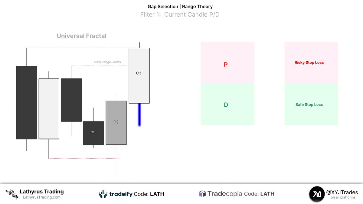 XYJtrades's tweet photo. Gap Selection Logic | Three principle Considerations

1. Higher Time Range (Implied Dealing Range)
2. Current Candles Range
3. Relevant Swings / Structure to the left
__________________________________________

Consideration 1 & 2: Higher Time Frame Range (IDR) 
& Current Candles Range 

To define an implied dealing range you will anchor a P/D tool from the reversal area, which is the extreme of the universal model (IRL<>ERL) to the other side of the range, also known as the Draw on Liquidity.  

If we are in premium of this IDR you are going to want the current candle you are trading (expansion candle) to be giving you a discount entry. 

This is where you will incorporate the second consideration and look for a "local" discount.  The logic here is simple; if we are in discount of the higher time frame Universal Fractal then most gaps will hold as price is expanding away from the reversal. 

Price must expand after reversing, and the proximity to the reversal will lead to one sided movements away from that reversal.  
______________________________________________

Consideration 3: Relevant Swings / Structure 

When price engages a key relevant level in the market we anticipate a new phase of price.   That is to say we do not wanting to be trading near the high of a range, after it has taken an old high, for example. 

 In this case, we will wait for price to show us a Failure to Manipulate signature of the current candle, and then trade a new swing formation above that old high.  

What is Failure to manipulate? Two mechanical filters:

1. Closure through an opposing series of candles in that candle that trades into the key level i.e. a new IC-CISD

2. The creation and respect of a gap through a key level, forming a new valid continuation signature.