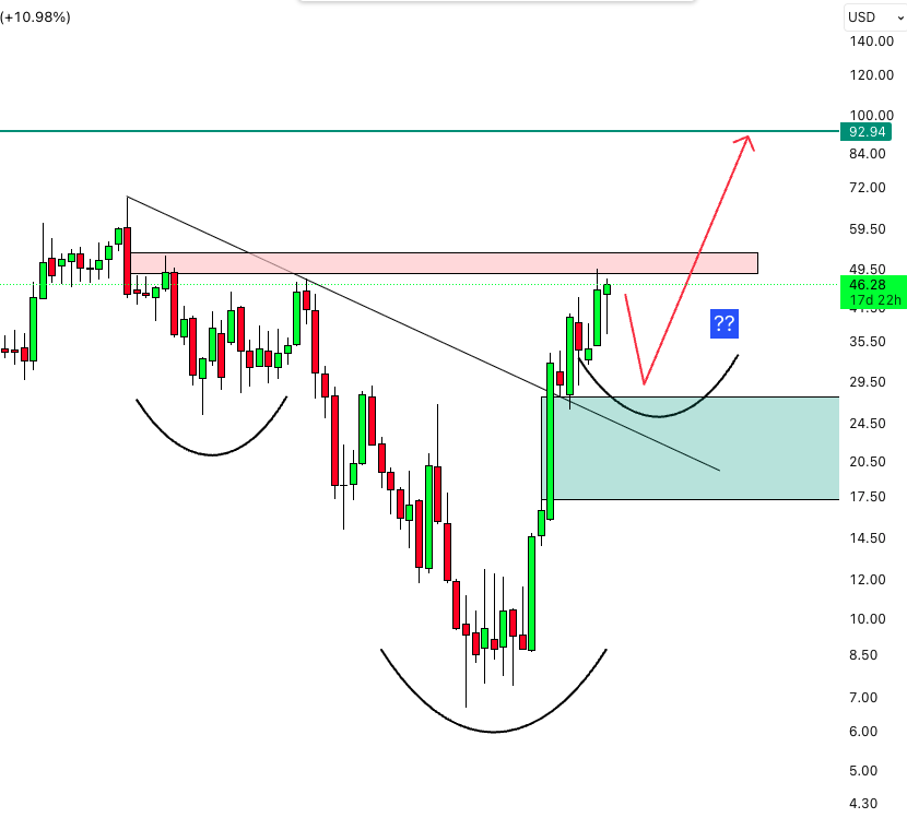 $vsat clear inverted head and shoulders look. Can't tell where the right shoulder is atm though