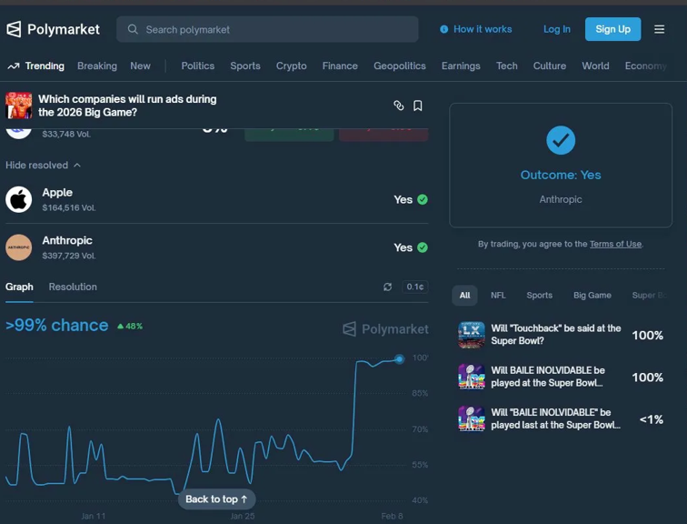 dev_solaris's tweet photo. Meanwhile Polymarket resolved the IDENTICAL question as Yes. $397K volume. Anthropic — Outcome: Yes. Kalshi is the only platform on earth saying Anthropic didn't advertise during the Super Bowl. https://t.co/t69AxDmmkf