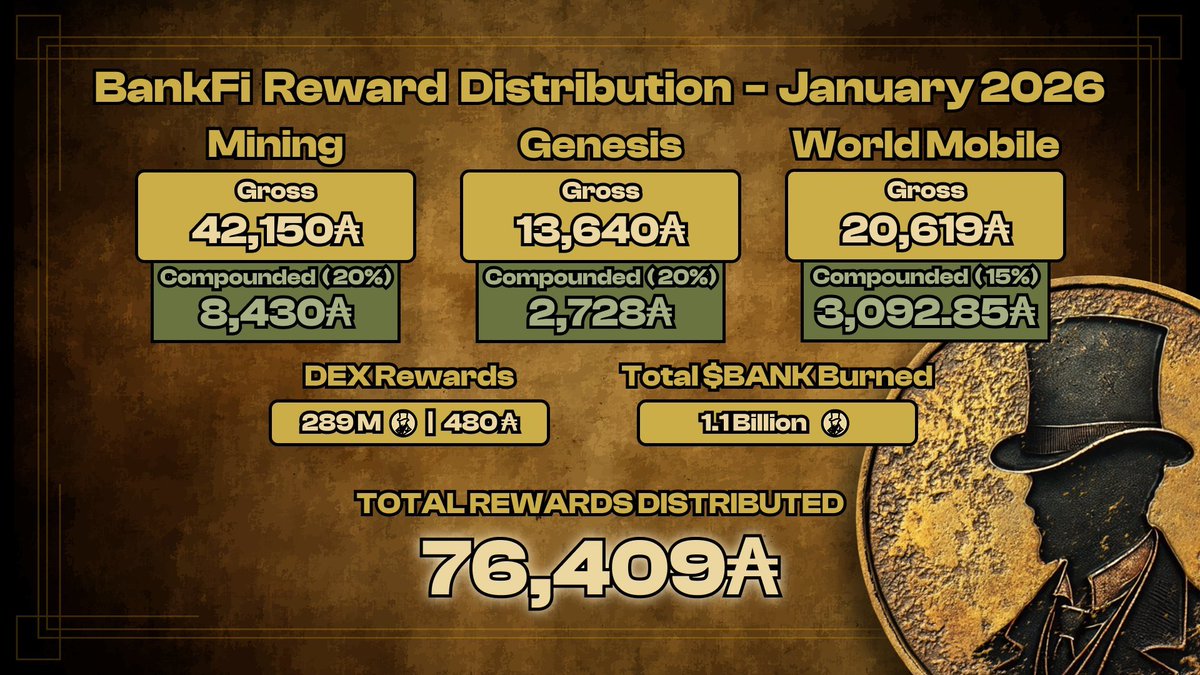 🎉MORE GIVEAWAYS?🎉

In support of the consistent De-Fi builders <a href="/BankFiOfficial/">BankFi</a> the chance to win 50M $BANK:

✅Like &amp; R/T
✅Follow <a href="/joedagama25/">Joseph Da Gama</a> + <a href="/BankFiOfficial/">BankFi</a> 
✅Tag 3 friends
📅2 Weeks

Several verticals all earning significant monthly Passive Income thru GREAT partnerships