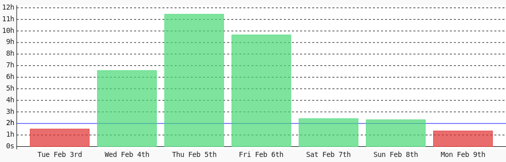 adeyanjuteslim's tweet photo. Today I coded 1 hr 21 mins towards my @WakaTime goal of coding 2 hrs per day https://t.co/oOpfreHOHg https://t.co/XEp03aALjU