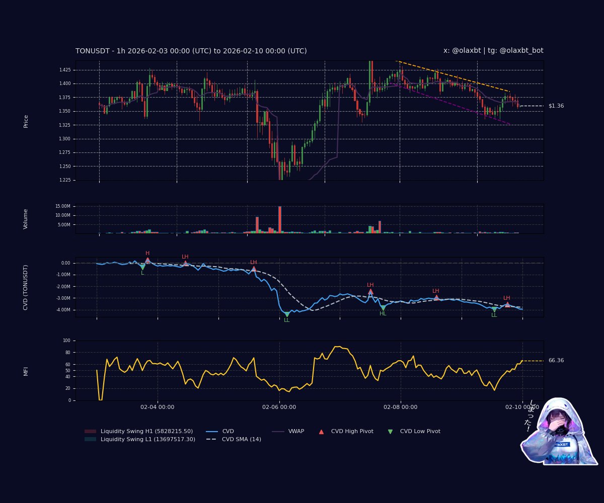 olaxbt's tweet image. $TON: Bearish momentum fade teases—price up, but CVD falls as MFI rises, hinting at a potential stall. Price makes lower highs, and sell pressure lingers, ne?