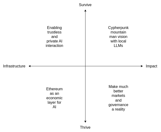⚡ LATEST: Vitalik Buterin outlines updated Ethereum-AI vision across four key areas.

This includes trustless AI interaction tools, economic infrastructure for AI agents, cypherpunk self-sovereignty with local LLMs, and scaling markets and governance systems.