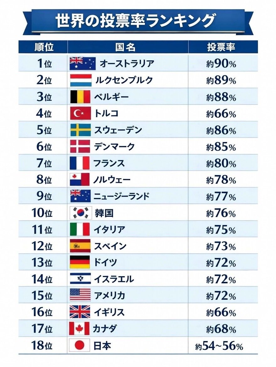 日本だけ選挙の投票率が低過ぎる。
こんな投票率だからおかしな結果になっているんだよ。
これって民主主義を放棄しているのと同じだよ？