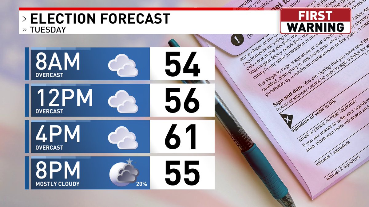 Many municipalities have local elections occuring Tuesday. While it will be cooler tomorrow in the low 60s, temperatures will still be almost 10 degrees warmer than average. Any rain should hold off until later in the day.
#okwx