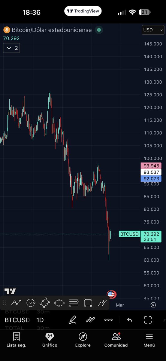 DosmanTrader's tweet photo. Bitcoin no está colapsando. Está reestructurando su ciclo.

Publico mi lectura estructural completa del mercado: contexto macro, Wyckoff, liquidez y escenarios probabilísticos para 2026.

https://t.co/ByTpVeDUjG

#Bitcoin #BTC #Crypto #Trading #DosmanTrader https://t.co/AlLNNzMl10