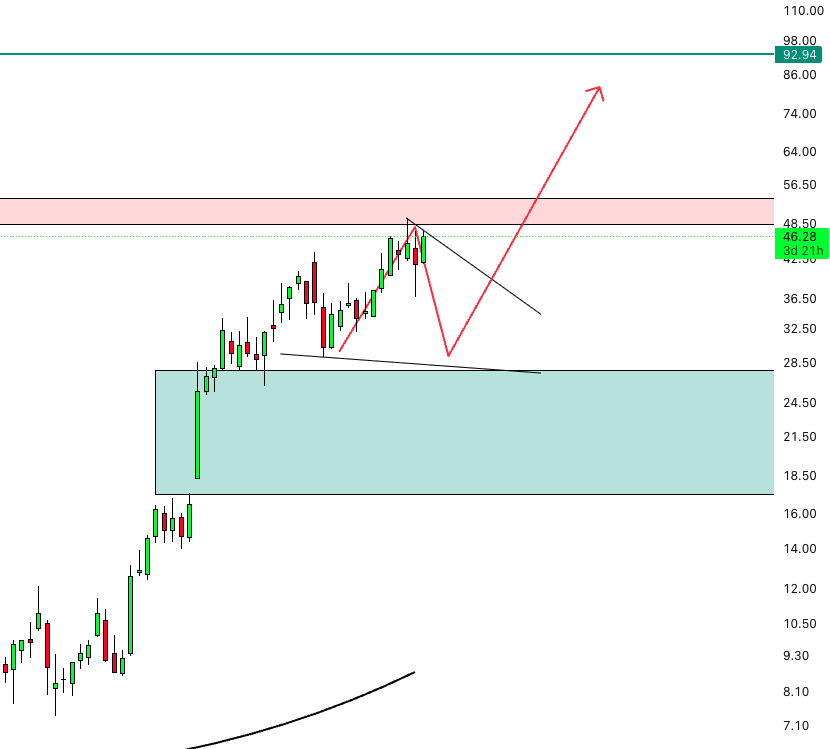 falling wedge potential in the next couple of weeks for a right shoulder. Great opportunity to buy if interested. 

OR 

just a GOD candle now to break through the resistance

$vsat