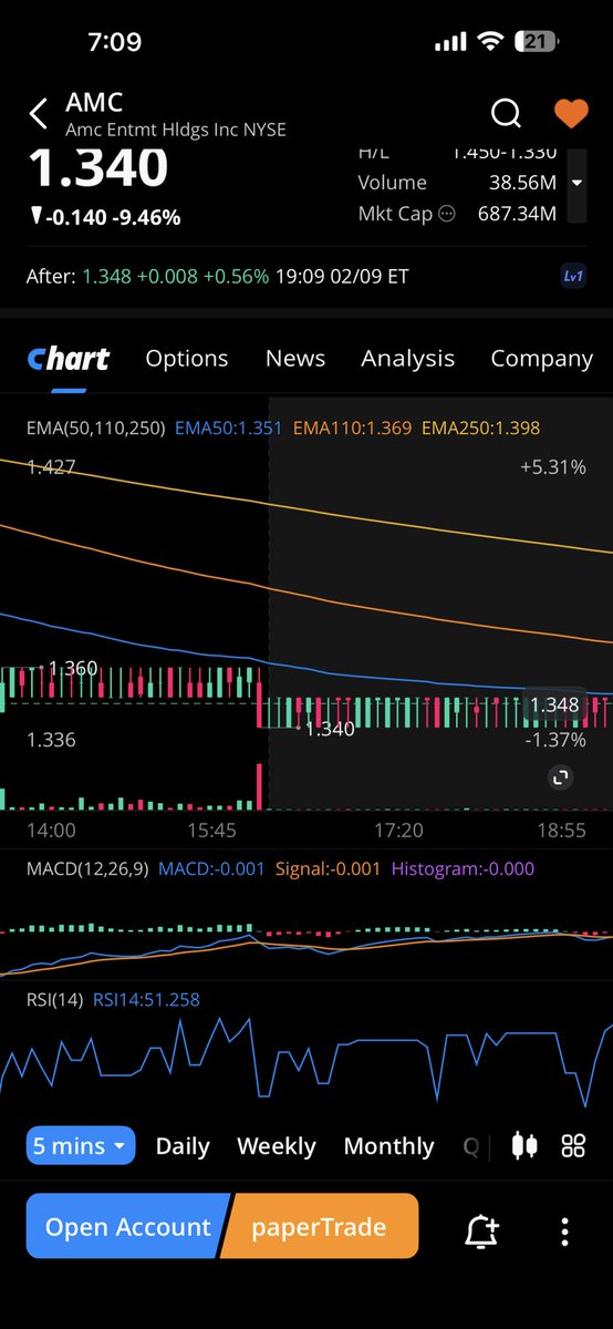 The only stock to do this with 40 mil volume.. it should be jumping everywhere.