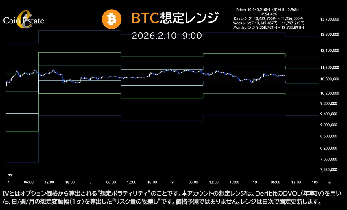 本日(2/10)のビットコイン想定レンジです⚡️
暗号資産取引の参考にしてください

📈Price: 10,940,210円（前日比 -0.96%）
✅IV 54.46%
✅Dayレンジ  10,632,755円 ~ 11,256,555円
✅Weekレンジ 10,145,457円 ~ 11,797,219円
✅Monthレンジ 9,358,762円 ~ 12,788,891円
#BTC