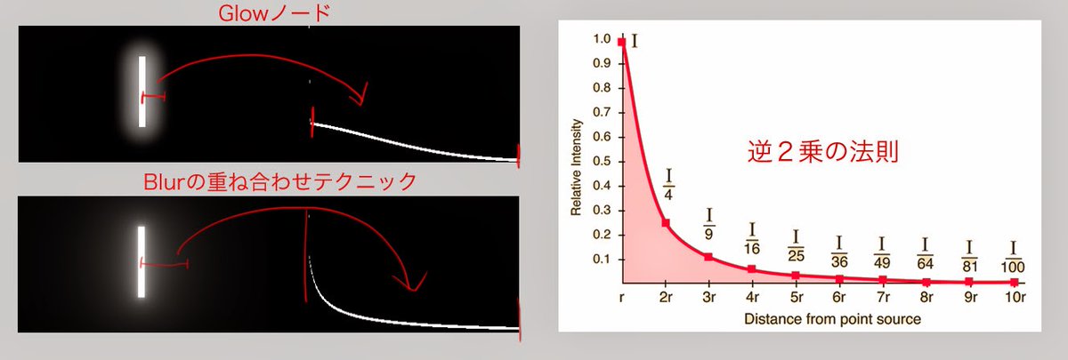 【コンポジットテクニック】グローはこの考えでブラーを重ね合わせるように作るとリアルに「近い」ものができます。映画制作の現場でも皆使っているテクニックです。(12年前の私のblog記事より)

shizukalog.blogspot.com/2014/04/nukeaf…