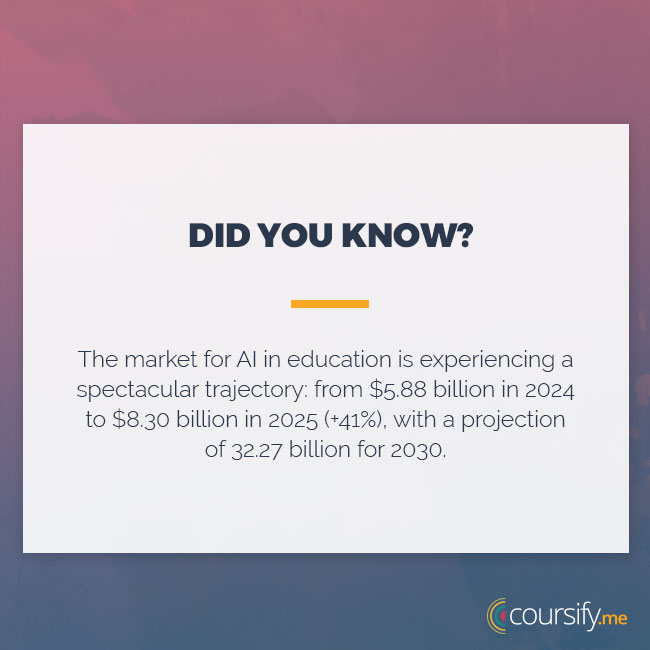 coursifyme's tweet photo. Artificial Intelligence (AI) has become one of the most powerful forces accelerating the eLearning market growth. 60% of teachers have already integrated AI in their daily practices, while 67% of students use AI technology regularly to learn. https://t.co/RfeWVTl7TX
