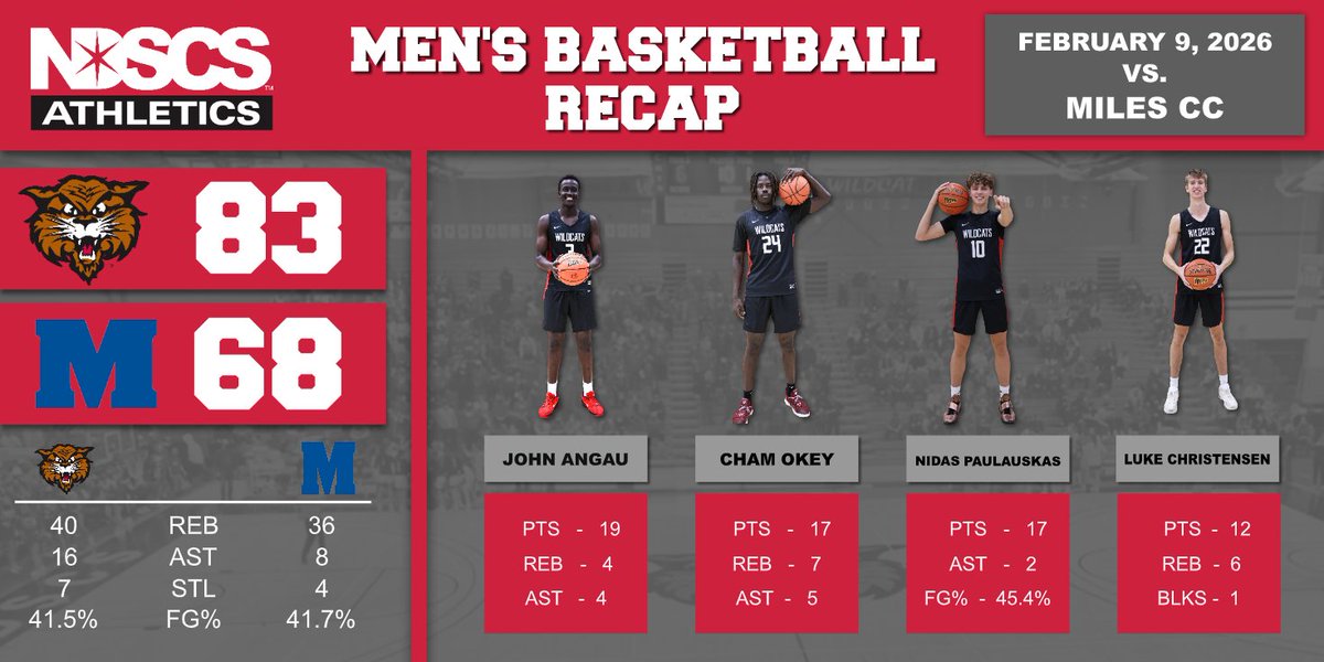 NDSCShoops's tweet photo. Wildcats win! Cats will now head on the road for three games to end the regular season! #RWTC (24-3) 🐾🐾 https://t.co/gIYCtSK0gm