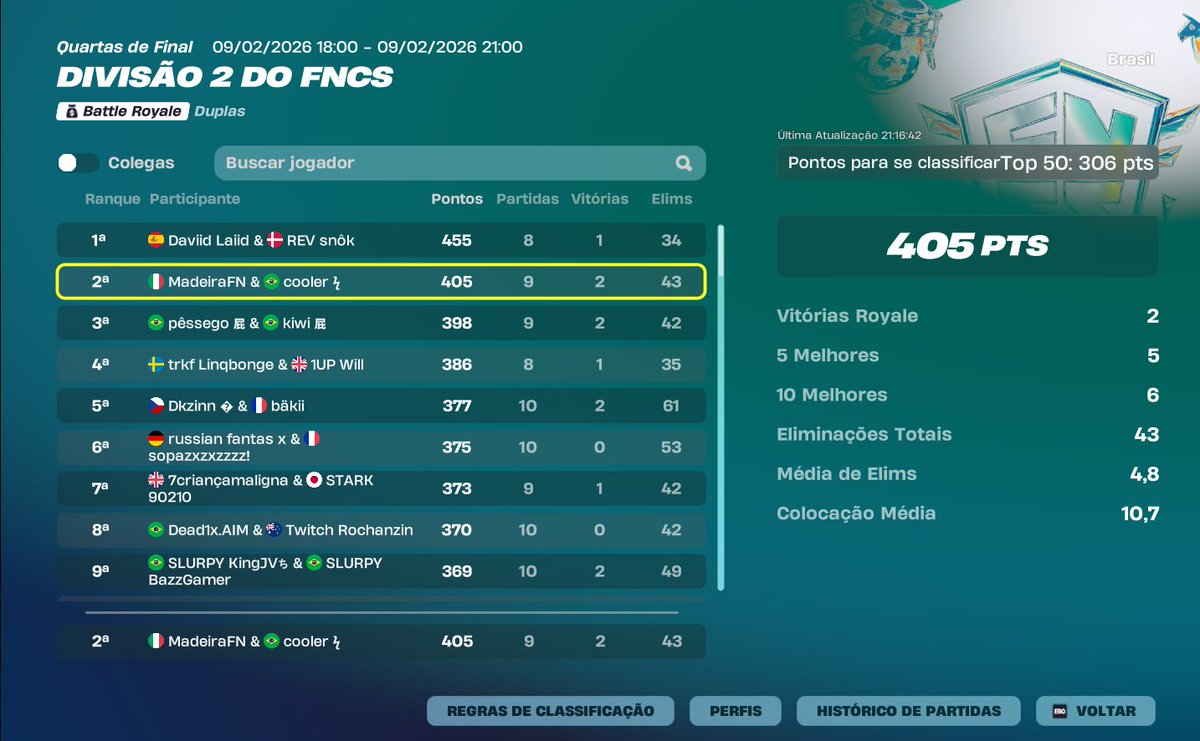 coolerfnn1's tweet photo. top 2, com @MadeiraFN novo pro do cenário https://t.co/rOalec5iEK