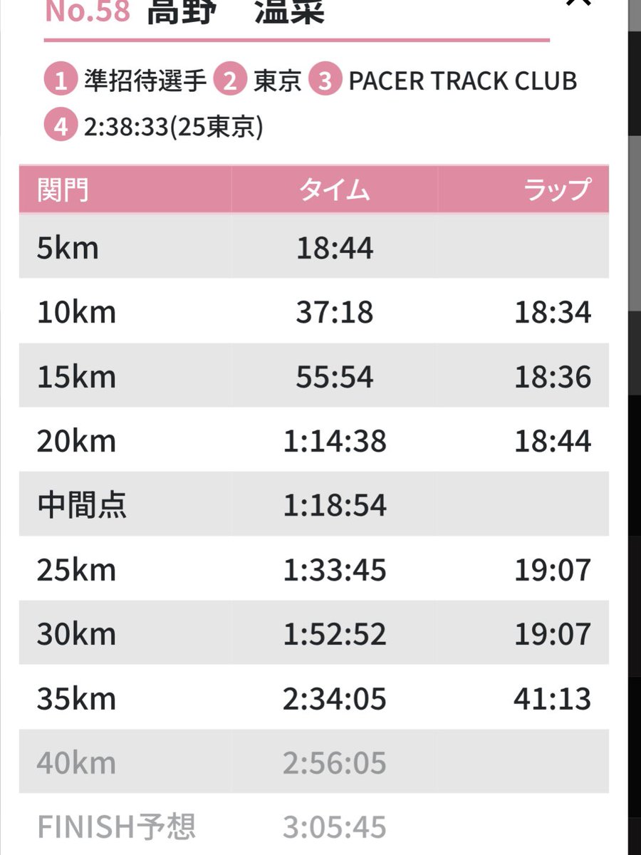 ha__run__na's tweet photo. (そういえば)大阪国際女子マラソンはDNFでした。マラソンを途中で辞めるのは2回目。悪かったなりに前半は予定通りのペースで走れていたし、単独走覚悟で挑んだけど気づいたら後ろに集団ができていたし、当日出せる力は出せたと思う！！！次だ、次！！！ https://t.co/YqIzPVL6yf