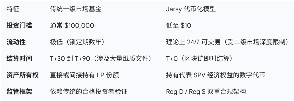BTCdayu's tweet photo. 资本的迷宫与权力的回响：JARSY 这个公司有点猛
—— 从硅谷“优步黑手党”到华盛顿政治联姻的金融重构

重要提示：发此文是因为一个重要的财富密码，马斯克的SPACEX上市在即，收购了XAI后，目前估值已经到1.2万亿，想要买它的股权的话，普通的方式是以合格投资者去向各类基金购买，但是管理费每年收取，同时要收取20%的利润，成本极高，而且交易的信任度无法保证。

而JARSY这个平台知道很久，一些朋友也用他买到了像CRCL以及1000亿市值的SPACEX股权，但一直不够了解。

本文用GEMINI详细调查后，发现非常非常强大，这家公司很明显也不会发币，肯定是要走IPO上市的。

买一级股票比二级炒股、二级炒币会胜率高不少。
看了本文之后我决定加注一些了。
https://t.co/z2PMq4ACB8

以下内容为GEMINI生成，本人一字未改，仅供参考

摘要

在去中心化金融（DeFi）与传统私募股权（Private Equity）的交汇点上，https://t.co/KkDv8SAw0W 的出现并非孤立的商业现象，而是一个复杂的资本、技术与政治网络在地缘政治新常态下的投射。

作为一个旨在将 SpaceX、Stripe、Anthropic 等顶级未上市科技独角兽股权“代币化”的平台，Jarsy 的核心竞争力不仅在于其基于 Base Layer 2 的模块化技术架构，更在于其背后一张交织着硅谷“优步黑手党”（Uber Mafia）的执行力、Breyer Capital（布雷耶资本）的顶级资本触角，以及赵小兰（Elaine Chao）家族与参议院共和党领袖米奇·麦康奈尔（Mitch McConnell）家族深厚政治资源的巨网。

本报告旨在通过对 Jarsy 创始团队背景、投资方地缘政治影响力、合规架构的深层逻辑，以及赵氏家族“传奇”悲剧背后复杂脉络的详尽梳理，揭示该平台如何在美国证券交易委员会（SEC）的高压监管与中美脱钩的宏观背景下，构建起一道独特的“监管护城河”。

Jarsy 不仅仅是一个金融科技产品，它更像是美国精英阶层在旧有的全球化叙事崩塌后，试图通过区块链技术重构资本流动路径的一次精密实验。

第一章：平台架构与市场定位——打破“封闭俱乐部”的算法逻辑

1.1 一级市场的流动性困境与 Jarsy 的解法

长期以来，全球资本市场存在着一种被称为“流动性种姓制度”的结构性不平等。处于金字塔顶端的是能够接触到 SpaceX、OpenAI 或 Stripe 等高增长、未上市企业（Pre-IPO）股权的机构投资者、主权财富基金及超高净值个人（UHNWI）。

这一阶层享受着企业从 10 亿美元估值成长至 1000 亿美元估值期间最陡峭的增值曲线。相比之下，普通投资者往往只能在企业上市后接盘，此时增长红利已被一级市场收割殆尽。

Jarsy 的核心价值主张在于利用区块链技术打破这种“封闭俱乐部”（Closed Club）的壁垒。与 2017 年 ICO（首次代币发行）热潮中充斥的空气币不同，Jarsy 采用的是严格的 1:1 资产支持模型（Asset-Backed Model） 

1.1.1 资产代币化的法律结构

Jarsy 的运作机制并非直接将股权上链，而是通过设立特设目的载体（SPV），即在美国特拉华州注册的有限责任公司（LLC），来持有私营企业的实际股份。Jarsy 随后将这些 SPV 的经济权益（Economic Rights）进行代币化分割。这意味着，投资者持有的代币并不直接代表股东名册上的名字，而是代表对 SPV 所持资产收益的索取权。

这种结构设计巧妙地规避了私营企业通常对股东数量的限制（如美国证券法规定的 2000 人上限），同时利用区块链的不可篡改性和即时结算特性，将投资门槛从传统的数十万美元降低至 10 美元 1。

1.2 技术堆栈：为何选择 Base 与模块化设计？
Jarsy 选择了 Coinbase 孵化的 Layer 2 网络 Base 作为其底层基础设施 3。这一选择极具战略深意：

合规信号： Coinbase 是美国唯一上市的加密货币交易所，也是最积极寻求与 SEC 达成监管合解的行业巨头。Base 虽然是去中心化的，但其生态系统高度集成 KYC（了解你的客户）和 AML（反洗钱）组件。Jarsy 选择 Base，实际上是在向监管机构表明其“去赌博化”的立场。

模块化与可组合性： 创始人 Han Qin 强调 Jarsy 采用“模块化、区块链原生堆栈” 。这意味着身份验证（On-chain Identity）、资产托管、交易撮合等功能是解耦的。如果未来监管要求变更（例如 SEC 要求特定的身份验证标准），Jarsy 可以灵活替换相应模块，而无需重构整个系统。这种“反脆弱”设计是针对当前美国监管不确定性的直接防御机制。

第二章：操盘手——硅谷“优步黑手党”的战争基因

Jarsy 的执行力基因并非来自传统的华尔街投行，而是源自硅谷最残酷的“绞肉机”战场——Uber 在中国的扩张战争。

2.1 联合创始人兼 CEO：Han Qin（秦汉）——从清华园到硅谷战壕

Han Qin 的履历完美诠释了精英技术官僚向颠覆性创业者的转型。作为 2004 级清华大学的毕业生，并在俄勒冈大学（University of Oregon）攻读机器学习博士学位，Qin 的早期职业生涯充满了顶级技术公司的光环 。

2.1.1 Facebook 时期的启蒙：扎克伯格的“黑客之道”

在 Facebook 的早期岁月里，Qin 曾与马克·扎克伯格（Mark Zuckerberg）近距离共事，参与了 Graph Search（图谱搜索） 等核心产品的研发 。这一时期对他产生了两大深远影响：

“快速行动，打破常规”（Move Fast and Break Things）： 这是 Facebook 早期的座右铭。Qin 将这一理念内化为 Jarsy 的行动准则——在监管完全明晰之前，先利用技术构建既成事实的市场规模 。

网络效应的理解： Facebook 的成功建立在人与人连接的指数级增长上。Jarsy 试图复制这一逻辑，将资本与资产的连接代币化，试图在金融领域制造同样的网络效应。

2.1.2 Uber 中国（People’s Uber）的战火洗礼

如果说 Facebook 是启蒙，那么 Uber 则是试炼。Qin 是 Uber 中国（人民优步）发布团队的核心成员。

背景： 当时的中国市场是 Uber 与滴滴出行（Didi Chuxing）的决战场。特拉维斯·卡兰尼克（Travis Kalanick）亲自督战，数十亿美元的补贴被投入市场以争夺份额。

“战争故事”与方法论： 在 Uber，Qin 学会了“有原则的对抗”（Principled Confrontation）。面对地方监管的灰色地带和竞争对手的凶猛攻势，Uber 的策略是极速扩张，通过提供不可抗拒的用户价值来倒逼监管承认。Qin 在 Jarsy 提到的“行动偏见”（Bias for Action）正是源于这段经历——在竞争对手还在开会讨论时，Uber 已经在街头部署了数千名司机。

同理心的觉醒： 除了冷酷的扩张，Qin 经常讲述一个他在 Uber 时期的故事：一位兼职做 Uber 司机的女大学生告诉他，因为 Uber 灵活的工作时间，她得以在没有助学贷款的情况下支付了学费 。

这个故事被 Qin 视为 Jarsy 的精神原点——利用技术消除金融摩擦，让普通人获得改变命运的机会（这次是通过投资独角兽股权）。

2.1.3 Fintech 的深耕：Square 与 Afterpay
离开 Uber 后，Qin 先后在 Square（由 Twitter 创始人 Jack Dorsey 创立的支付公司）和 Afterpay（“先买后付”巨头，后被 Block 收购）任职 。

Afterpay 的经验： BNPL（先买后付）模式本质上是为没有信用卡的年轻人提供流动性。Jarsy 的逻辑异曲同工——为没有私募基金入场券的年轻人提供股权流动性。Qin 在 Afterpay 负责领导增长团队，直到公司被以 300 亿美元收购 ，这证明了他具备操盘百亿级金融产品的能力。

2.2 核心团队的“黑手党”属性
Jarsy 的高管团队几乎完全由 Uber 前员工组成，这种高浓度的人才密度在硅谷被称为“黑手党”现象（如同 Paypal Mafia）：

Yiying Hu（联合创始人兼 COO）： 同样是 Uber 和 Square 的校友 。她的角色在于将复杂的合规操作转化为流畅的产品体验。在 Uber 时期，运营团队需要处理极其复杂的本地化物流和司机管理；在 Jarsy，她面临的是同样繁琐的 SPV 管理和资产确权流程。

Chunyang Shen（联合创始人兼 CTO）： 前 Uber 首席工程师、Afterpay 工程师，更重要的身份是“硅谷风投猎手”（Silicon Valley VC Scout） 。

“VC Scout” 的含金量： 在硅谷，Scout 是顶级风投机构（如 Sequoia, Andreessen Horowitz）派驻在各大科技公司的“线人”或兼职投资人，用于捕捉早期项目。Shen 的这一身份意味着 Jarsy 不仅仅是一个交易平台，它本身就具备这种深植于硅谷内部的交易流（Deal Flow）获取能力。他懂得如何在 cap table（资本结构表）形成之初就切入，这对于获取热门独角兽额度至关重要。

第三章：资本的权力网络——布雷耶、IDG 与地缘政治变局

Jarsy 能够在种子轮就获得 500 万美元融资，并让业界侧目，主要归功于其领投方——Breyer Capital 及其创始人 Jim Breyer（吉姆·布雷耶） 。

3.1 吉姆·布雷耶：从 Facebook 到“深度科技”

Jim Breyer 是风投界的“教父级”人物。他在 2005 年代表 Accel Partners 对 Facebook 进行了著名的 A 轮投资（1270 万美元），这笔投资最终带来了超过 100 倍的回报，并让他进入了 Facebook 董事会 。

董事会席位： 他的影响力遍布美国商界顶层，曾任职于戴尔（Dell）、沃尔玛（Walmart）、新闻集团（21st Century Fox）和黑石集团（Blackstone）的董事会 10。
Jarsy 的背书： Breyer 对 Jarsy 的投资不仅仅是财务支持，更是信用背书。在一级市场，信誉就是货币。当 Breyer Capital 出现在 Jarsy 的投资人名单上时，意味着 Jarsy 获得了与硅谷最顶级创始人对话的资格。

3.2 IDG 资本与中国往事：一个时代的终结
要理解 Breyer 对 Jarsy 的影响，必须回顾他在中国的历史。Breyer 曾是中美创投圈最关键的“超级连接者”。
IDG 资本联席主席： Breyer 与熊晓鸽（Hugo Shong）长期合作，担任 IDG 资本的联席主席。通过这一平台，Breyer 早期介入了 百度（Baidu） 和 腾讯（Tencent） 的投资 。他不仅是投资人，更是清华大学经管学院顾问委员会的主席，与中国商界和学界精英保持着极深的关系。

战略撤退与转向： 随着 2017 年后中美关系的急剧变化，以及特朗普政府时期对跨境资本流动的审查加剧（如 CFIUS 权力的扩大），Breyer Capital 暂停了对中国的直接投资 12。2020 年，Breyer 将公司总部从硅谷迁至德克萨斯州的奥斯汀（Austin） 。

对 Jarsy 的影响： Breyer 的转向标志着资本逻辑的重构——从“投资中国增长”转向“投资美国深度科技（Deep Tech）”。Jarsy 平台上的核心资产，如 SpaceX、xAI、Stripe，正是这一“美国再工业化”和“AI 霸权”叙事的载体。Breyer 需要一个新的管道，让全球资本能够通过合规的方式回流到这些美国核心资产中，Jarsy 正是这一战略意图的体现。

3.3 其他关键投资人：构建生态护城河

Nathan McCauley（内森·麦考利）： Anchorage Digital 的 CEO。他的加入直接解决了 Jarsy 最棘手的托管合规问题（详见第五章）。

Evan Cheng（郑伊廷）： Mysten Labs（Sui 公链开发公司）的 CEO，前 Facebook Novi 研发总监。他的加入强化了 Jarsy 在 Web3 基础设施层的技术深度。

Karman Ventures & Richard Liu： 带来了更多金融科技领域的资源 。

第四章：赵氏家族的“传奇”与悲剧——权力、航运与阴谋论

在 Jarsy 的背景板中，最令人瞩目也最讳莫如深的，是 Jim Breyer 家族背后的政治联姻。这不仅是关于财富，更是关于美国现代政治史上最有权势的家族之一——赵小兰家族。

4.1 权力的三角：布雷耶-赵小兰-麦康奈尔

Jim Breyer 的已故妻子是 Angela Chao（赵安吉）。Angela Chao 是 赵小兰（Elaine Chao） 的亲妹妹。而赵小兰的丈夫是美国参议院共和党领袖（曾任多数党领袖）米奇·麦康奈尔（Mitch McConnell）。

政治光谱的顶端： 赵小兰曾任小布什政府的劳工部长和特朗普政府的运输部长，是美国历史上第一位进入内阁的华裔女性。麦康奈尔则是华盛顿最有权势的共和党人，长期掌控参议院的立法议程。

家族纽带： 这种联姻关系使得 Jim Breyer 成为了麦康奈尔的妹夫。这种关系在华盛顿的游说圈、监管层以及中美外交圈都具有不可估量的隐形影响力。对于 Jarsy 而言，虽然没有直接证据表明麦康奈尔参与其中，但 Lead Investor（领投人）身后站着如此巨大的政治靠山，无疑为平台在 SEC 监管的雷区中行走提供了一层隐形的“防弹衣”。

4.2 福茂集团（Foremost Group）与中国船舶工业（CSSC）
赵氏家族的财富根基在于 福茂集团（Foremost Group），一家由赵小兰父亲 赵锡成（James S.C. Chao） 创立的航运巨头。

发家史： 赵锡成早年毕业于上海交通大学，与后来的中国领导人江泽民是校友 。他从一名海员做起，赴美后白手起家创立福茂。

CSSC 的争议： 福茂集团与中国国有企业 中国船舶工业集团（CSSC） 关系密切。福茂的大量船只由 CSSC 建造，且资金往往来自中国国有银行的贷款 14。由于 CSSC 同时也为中国海军建造军舰，这种商业关系曾多次被《纽约时报》等媒体调查，并被 Peter Schweizer 等保守派作家指控为“利益冲突”，特别是在赵小兰担任运输部长期间。

Jarsy 的地缘政治映射： 这种背景让 Breyer 系的投资自带地缘政治敏感性。但在 Jarsy 的语境下，它也暗示了一种深厚的跨国资本运作能力——即便在脱钩的大背景下，这个家族依然懂得如何在两个超级大国之间寻找商业平衡点。

4.3 Angela Chao 之死：特斯拉车祸与阴谋论的漩涡
2024 年 2 月 10 日，Jarsy 领投人 Jim Breyer 的妻子 Angela Chao 在德克萨斯州私人牧场离奇去世，这一事件震惊了全球商界，并因其离奇的细节引发了巨大的舆论风暴。

4.3.1 事故还原：致命的“幽灵倒车”
时间与地点： 2024 年 2 月 10 日深夜，德克萨斯州布兰科县（Blanco County）的一处私人牧场。

经过： 在与朋友庆祝农历新年后，Angela Chao 驾驶她的 特斯拉 Model X 从客房返回主屋（仅 4 分钟车程）。在试图进行三点掉头（Three-point turn）时，她误将车辆挂入了 倒挡（Reverse） 而非前进挡（Drive）。

关键细节： 车辆加速后退，翻过路堤，坠入牧场内的人造池塘。

绝望的 8 分钟： 车辆落水后并没有立即沉没。Angela 在 11:42 PM 给朋友 Amber Keinan 打了一通电话，通话持续了 8 分钟。她在电话中冷静但绝望地表示自己被困住了，车正在下沉，并留下了遗言 。

救援失败与设计缺陷： 救援人员在午夜后赶到，但面临两个致命的技术障碍：

夹层玻璃（Laminated Glass）： 特斯拉为了防止侧翻时乘客被甩出，使用了极高强度的夹层玻璃（常被营销为“装甲玻璃”）。这导致救援人员无法在水下打破车窗救人 17。

隐藏式门把手与电子锁： 特斯拉的断电保护机制让车门在水下无法从外部轻易打开。

最终，Angela Chao 在次日凌晨 1:40 被宣布死亡。
4.3.2 调查结论与毒理学报告

布兰科县警长办公室最初将此案列为“刑事案件”进行调查，这种非同寻常的定性瞬间引爆了舆论。但在 2024 年 3 月发布的最终报告中，警方将其定性为“不幸的事故”（Unfortunate Accident）。

醉酒驾驶： 毒理学报告显示，Angela Chao 死亡时的血液酒精浓度（BAC）高达 0.233，是德州法定限度（0.08）的近三倍 16。这被官方认定为导致误操作的主要原因。

特斯拉的档位设计争议： 尽管定性为醉酒，但媒体和 Reddit 论坛大量讨论指向特斯拉 Model X 的档位设计缺陷。2020 款 Model X 使用触摸屏或容易混淆的拨杆换挡，曾有大量车主投诉出现“幽灵倒车”或换挡逻辑混乱的情况 。

4.3.3 阴谋论的滋生：黑客、CCP 与麦康奈尔的退休
由于 Angela Chao 特殊的身份（麦康奈尔的小姨子、布雷耶的妻子、此前与中国深厚的商业联系），互联网上爆发了大量阴谋论：

远程黑客论（The Hacking Theory）： 阴谋论者引用“车联网”（Internet of Bodies）概念，认为特斯拉可能被远程黑客控制，故意倒车入水。虽然没有任何证据支持，但这一理论在反电动车和反科技极权群体中广为流传 。

政治献祭论： 在 Angela Chao 去世后不久，米奇·麦康奈尔宣布将于同年 11 月辞去参议院共和党领袖职务 21。尽管麦康奈尔表示这与亲人离世引发的对人生这一阶段的反思有关，但阴谋论者（尤其是 MAGA 支持者和反华鹰派）认为这是某种政治交易或胁迫的结果，暗示 Angela Chao 是“被清除”的 。

对 Jarsy 的影响： 这场悲剧虽然是个人的不幸，但在客观上加深了 Breyer 家族的神秘色彩和“传奇性”。它向外界展示了这个家族处于财富、高科技风险与顶级政治博弈的风暴眼中。对于 Jarsy 来说，这种“传奇”背景既是光环也是阴影——它证明了其资本来源的深厚，但也让其始终处于舆论显微镜下。

第五章：合规的艺术——与 SEC 共舞及华盛顿游说战
Jarsy 能否成功的关键，不在于区块链技术，而在于能否在美国证券交易委员会（SEC）主席 Gary Gensler 发起的“加密货币围剿战”中幸存。Jarsy 的策略是：成为“白衣骑士”。

5.1 Anchorage Digital：监管护城河的基石
Jarsy 引入 Nathan McCauley 作为投资人是极其高明的一步棋。McCauley 是 Anchorage Digital 的 CEO。

联邦特许状（Federal Charter）： Anchorage 不是普通的加密托管商，它是美国第一家、也是目前为数不多获得 OCC（货币监理署） 颁发联邦银行特许状的加密银行 23。

意味着什么？ 这意味着 Anchorage 受到与摩根大通、花旗银行同等级别的联邦监管，必须遵守最严格的资本准备金和反洗钱规定。

Jarsy 的借力： Jarsy 将资产托管交给 Anchorage，实际上是借用了 Anchorage 的监管牌照。当 SEC 质疑资产安全性时，Jarsy 可以直接展示其托管方是联邦监管的银行，而非离岸的野鸡交易所。

5.2 麦考利的国会战役：反击“去银行化”（Debanking）

Nathan McCauley 不仅是技术官僚，更是华盛顿的游说先锋。2025 年 2 月，他在参议院银行委员会就“去银行化”问题作证 24。

背景： 自 2023 年以来，美国监管机构（FDIC、美联储）被指在执行“窒息点 2.0”（Choke Point 2.0）行动，私下向银行施压，要求其切断与加密企业的业务往来。

证词核心： McCauley 在听证会上激烈抨击监管机构，指出即便像 Anchorage 这样持有联邦牌照的合规银行，也遭受了不公正的待遇。他呼吁国会立法保障合规加密企业的金融接入权。

政治红利： Jarsy 站在 McCauley 身后，直接受益于这场游说战。McCauley 在国会的活动实际上是在为 Jarsy 这样的“合规应用层”争取生存空间。他所争取的“监管清晰度”，正是 Jarsy 商业模式成立的前提。

5.3 法律架构：Reg D 与 Reg S 的双重奏
Jarsy 聘请了硅谷最顶级的律师事务所 Wilson Sonsini Goodrich & Rosati (WSGR) 来设计其法律架构 。WSGR 曾帮助 Apple 和 Google 上市，是科技圈法律合规的“金标准”。

Reg D (506c)： 允许 Jarsy 向美国境内的“合格投资者”（Accredited Investors）公开劝诱和出售代币化权益。
Reg S： 允许 Jarsy 向美国境外的投资者出售代币，前提是这些交易离岸进行。

合规的代价： 这种架构意味着 Jarsy 放弃了最广泛的散户市场（非合格投资者），但换取了 SEC 不予起诉的安全边际。他们不卖“空气”，他们卖的是注册豁免的证券。

第六章：未来展望与系统性风险

6.1 “Uber 化”的私募股权
Jarsy 正在尝试对私募股权做 Uber 曾对出租车行业做的事：利用技术降低准入门槛，提升流动性。如果成功，这将释放数万亿美元的一级市场价值。

6.2 风险提示
流动性幻觉： 尽管 Jarsy 提供了代币化交易，但如果底层资产（如 Stripe）推迟上市或估值崩塌，二级市场的代币将瞬间失去流动性。区块链不能创造买家，只能加速交易。

监管反转： 尽管有 Breyer 和 McCauley 的政治护航，但 SEC 的态度依然是最大的变量。如果 SEC 认定 SPV 结构的代币化本质上规避了公开发行登记，Jarsy 可能面临灭顶之灾。

家族政治风险： 赵氏家族与中国的深厚渊源在中美博弈激化的当下，可能成为 Jarsy 被政治对手攻击的把柄。
结论

https://t.co/KkDv8SAw0W 绝非一个简单的 Web3 创业项目。它是由硅谷最激进的执行团队（优步黑手党）、华盛顿最深厚的政治资本（布雷耶-麦康奈尔网络）以及最前沿的合规架构（Anchorage/WSGR）共同铸造的金融武器。

它背后的故事——从赵小兰家族的航运帝国，到 Angela Chao 的悲剧性车祸，再到 Han Qin 在 Uber 中国的补贴大战——构成了一幅波澜壮阔的时代画卷。这幅画卷展示了在旧有的全球化秩序破碎后，精英阶层如何利用技术（区块链）、资本（代币化）和政治影响力，在废墟之上重建财富分配的新秩序。对于投资者而言，押注 Jarsy，本质上是在押注这股重构力量的成功。