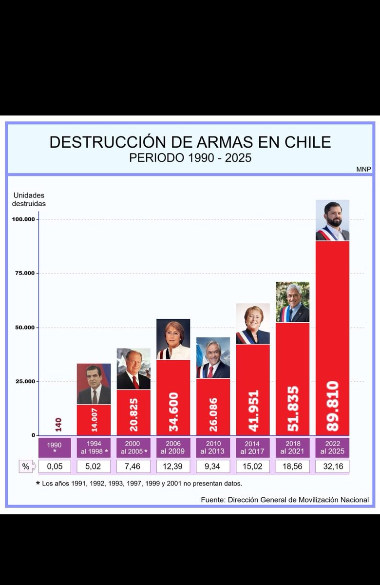 Cuando se trata de combatir la delincuencia hay que hacerlo en varios frentes. En este sentido el gobierno de Gabriel Boric se destacó en lo legislativo, en la creación del Ministerio de Seguridad Pública y especialmente en el aumento del presupuesto para dotar a las policías de