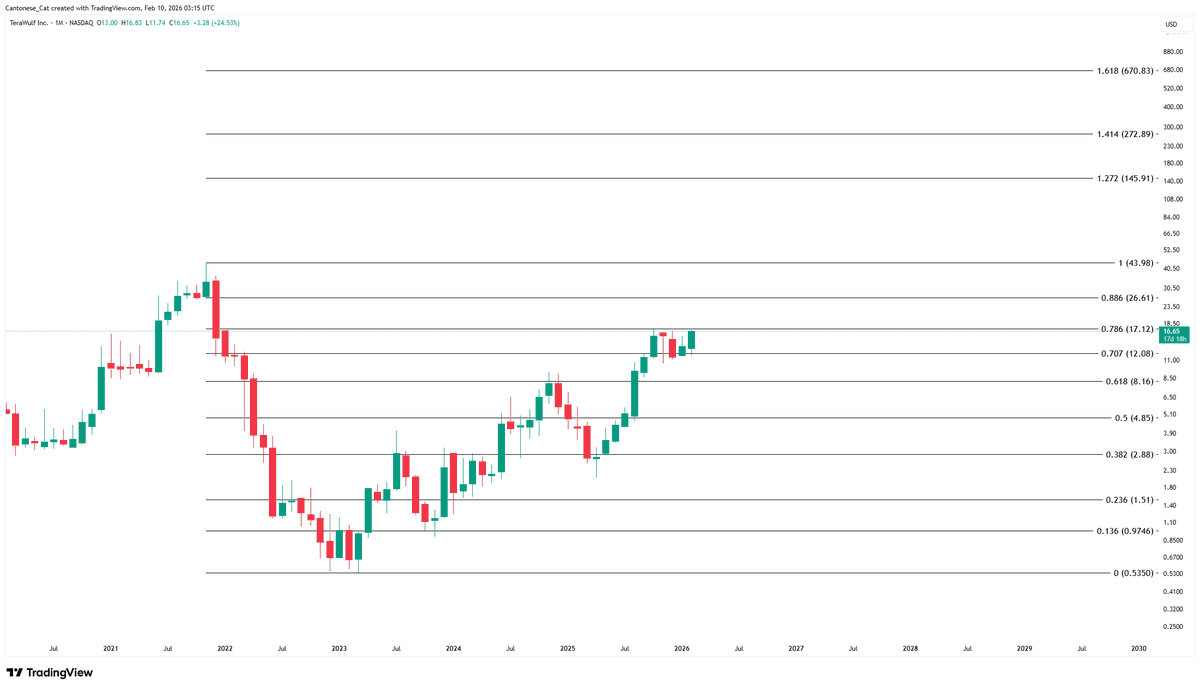 cantonmeow's tweet photo. Imagine $WULF breaking the 0.786 log fib. https://t.co/f5rYXFKzIf
