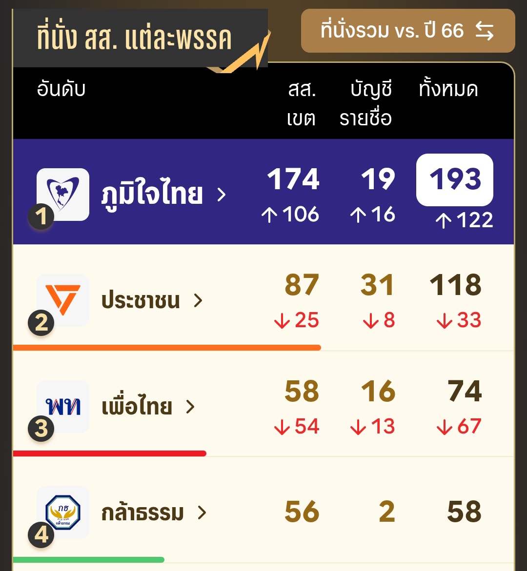 เปรียบเทียบกับปี 66 
*** มันเกิดอะไรขึ้น *** 
#เลือกตั้ง69 #เลือกตั้ง2569 
#การเมืองไทย