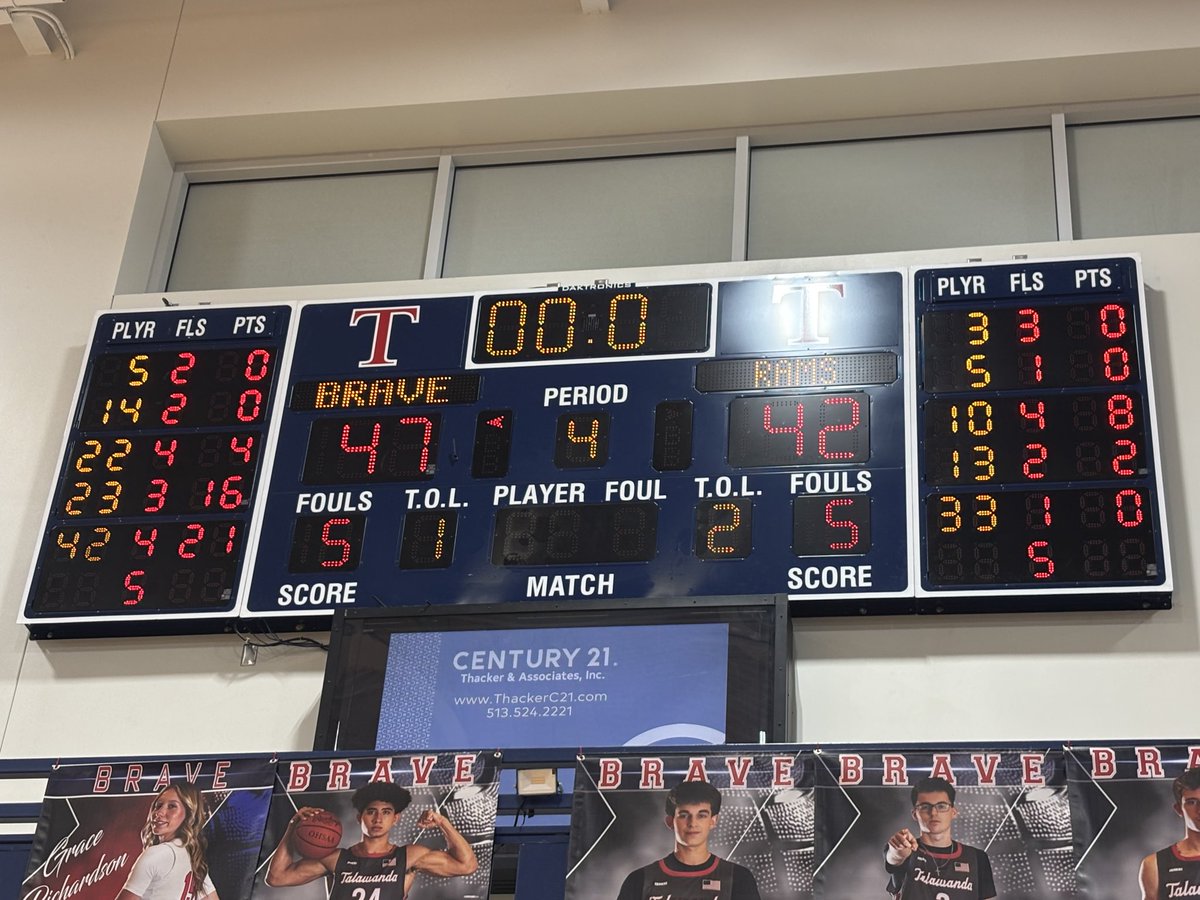 bravesportsmed's tweet photo. Congratulations to @TalawandaGBBall on a big win over Badin tonight to push their record to 17-4.  Proud of you all! https://t.co/0SynLZFhNd