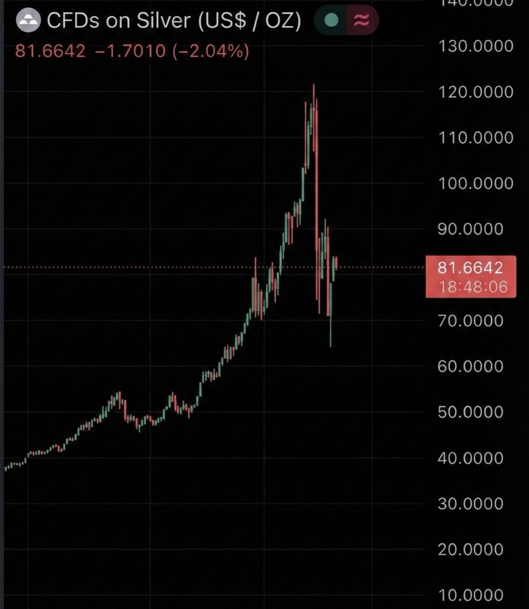 NoLimitGains's tweet image. IS SILVER A GOOD INVESTMENT?

I’ve been thinking about it for a while, and the numbers look great.

I truly believe we’ve reached numbers that are too good to ignore, and the data support my claim.

The paper vs. physical disconnect in silver has reached an extreme.

I’m…
