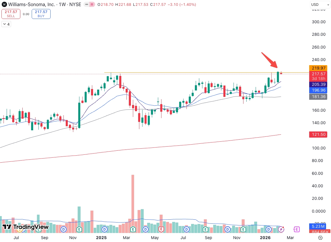 $WSM
Weekly Setup
Massive cup-and-handle base tightening under ATHs

Volume drying up as Retail shows major sector strength

Trigger: Break over $222 gets it moving