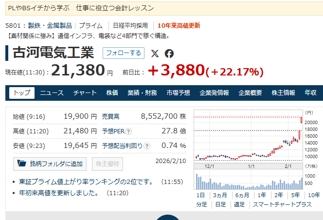 今日も俺たちシリーズ　5801　古河電工
もうね　祝２万円突破　グハハー　夏までに５万円だね
高市のおばはんマンセー