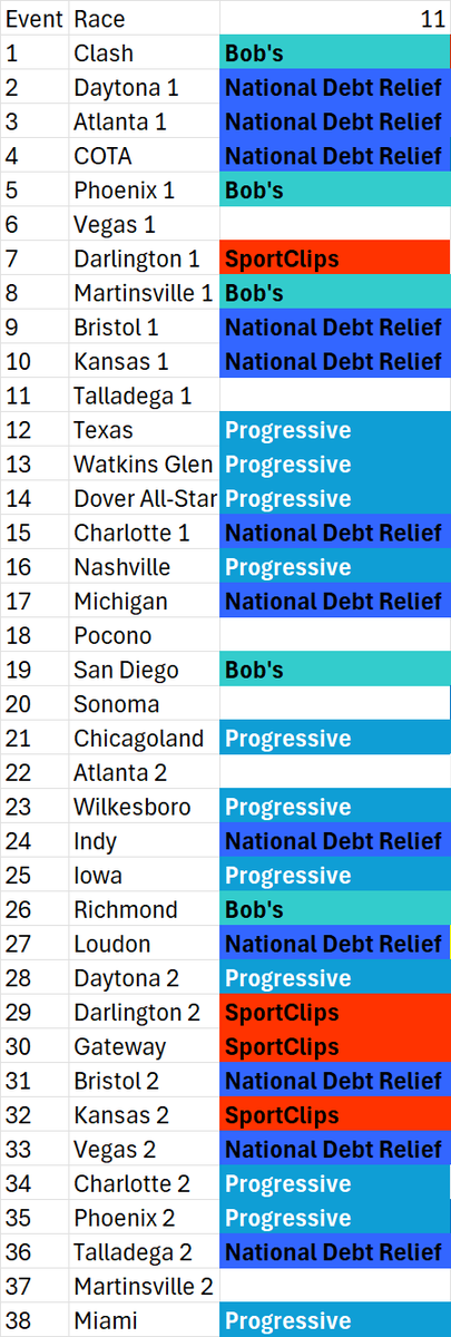 6 races with an unconfirmed sponsor for #11. Yahoo! and King's Hawaiian still unannounced and expected to fill those gaps.