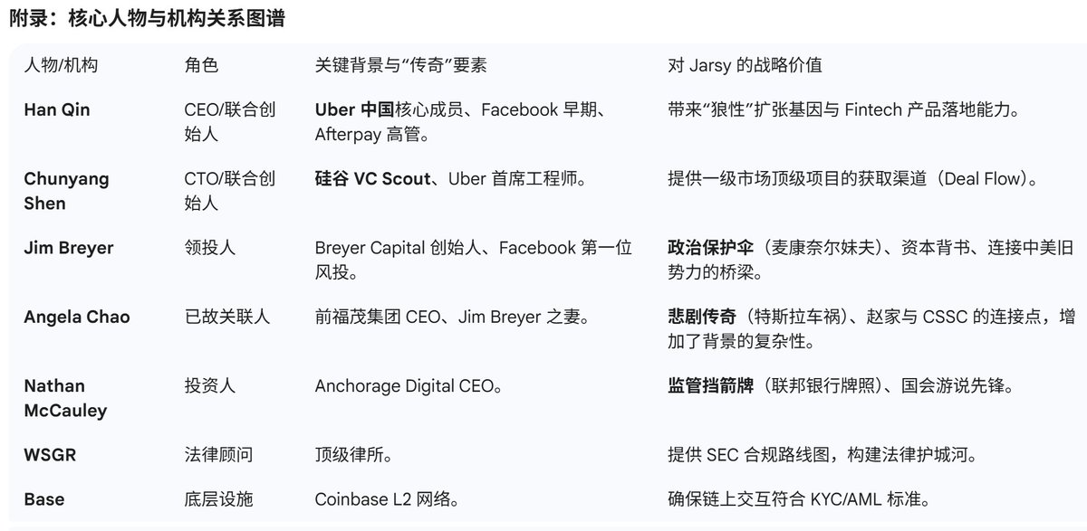 BTCdayu's tweet photo. 资本的迷宫与权力的回响：JARSY 这个公司有点猛
—— 从硅谷“优步黑手党”到华盛顿政治联姻的金融重构

重要提示：发此文是因为一个重要的财富密码，马斯克的SPACEX上市在即，收购了XAI后，目前估值已经到1.2万亿，想要买它的股权的话，普通的方式是以合格投资者去向各类基金购买，但是管理费每年收取，同时要收取20%的利润，成本极高，而且交易的信任度无法保证。

而JARSY这个平台知道很久，一些朋友也用他买到了像CRCL以及1000亿市值的SPACEX股权，但一直不够了解。

本文用GEMINI详细调查后，发现非常非常强大，这家公司很明显也不会发币，肯定是要走IPO上市的。

买一级股票比二级炒股、二级炒币会胜率高不少。
看了本文之后我决定加注一些了。
https://t.co/z2PMq4ACB8

以下内容为GEMINI生成，本人一字未改，仅供参考

摘要

在去中心化金融（DeFi）与传统私募股权（Private Equity）的交汇点上，https://t.co/KkDv8SAw0W 的出现并非孤立的商业现象，而是一个复杂的资本、技术与政治网络在地缘政治新常态下的投射。

作为一个旨在将 SpaceX、Stripe、Anthropic 等顶级未上市科技独角兽股权“代币化”的平台，Jarsy 的核心竞争力不仅在于其基于 Base Layer 2 的模块化技术架构，更在于其背后一张交织着硅谷“优步黑手党”（Uber Mafia）的执行力、Breyer Capital（布雷耶资本）的顶级资本触角，以及赵小兰（Elaine Chao）家族与参议院共和党领袖米奇·麦康奈尔（Mitch McConnell）家族深厚政治资源的巨网。

本报告旨在通过对 Jarsy 创始团队背景、投资方地缘政治影响力、合规架构的深层逻辑，以及赵氏家族“传奇”悲剧背后复杂脉络的详尽梳理，揭示该平台如何在美国证券交易委员会（SEC）的高压监管与中美脱钩的宏观背景下，构建起一道独特的“监管护城河”。

Jarsy 不仅仅是一个金融科技产品，它更像是美国精英阶层在旧有的全球化叙事崩塌后，试图通过区块链技术重构资本流动路径的一次精密实验。

第一章：平台架构与市场定位——打破“封闭俱乐部”的算法逻辑

1.1 一级市场的流动性困境与 Jarsy 的解法

长期以来，全球资本市场存在着一种被称为“流动性种姓制度”的结构性不平等。处于金字塔顶端的是能够接触到 SpaceX、OpenAI 或 Stripe 等高增长、未上市企业（Pre-IPO）股权的机构投资者、主权财富基金及超高净值个人（UHNWI）。

这一阶层享受着企业从 10 亿美元估值成长至 1000 亿美元估值期间最陡峭的增值曲线。相比之下，普通投资者往往只能在企业上市后接盘，此时增长红利已被一级市场收割殆尽。

Jarsy 的核心价值主张在于利用区块链技术打破这种“封闭俱乐部”（Closed Club）的壁垒。与 2017 年 ICO（首次代币发行）热潮中充斥的空气币不同，Jarsy 采用的是严格的 1:1 资产支持模型（Asset-Backed Model） 

1.1.1 资产代币化的法律结构

Jarsy 的运作机制并非直接将股权上链，而是通过设立特设目的载体（SPV），即在美国特拉华州注册的有限责任公司（LLC），来持有私营企业的实际股份。Jarsy 随后将这些 SPV 的经济权益（Economic Rights）进行代币化分割。这意味着，投资者持有的代币并不直接代表股东名册上的名字，而是代表对 SPV 所持资产收益的索取权。

这种结构设计巧妙地规避了私营企业通常对股东数量的限制（如美国证券法规定的 2000 人上限），同时利用区块链的不可篡改性和即时结算特性，将投资门槛从传统的数十万美元降低至 10 美元 1。

1.2 技术堆栈：为何选择 Base 与模块化设计？
Jarsy 选择了 Coinbase 孵化的 Layer 2 网络 Base 作为其底层基础设施 3。这一选择极具战略深意：

合规信号： Coinbase 是美国唯一上市的加密货币交易所，也是最积极寻求与 SEC 达成监管合解的行业巨头。Base 虽然是去中心化的，但其生态系统高度集成 KYC（了解你的客户）和 AML（反洗钱）组件。Jarsy 选择 Base，实际上是在向监管机构表明其“去赌博化”的立场。

模块化与可组合性： 创始人 Han Qin 强调 Jarsy 采用“模块化、区块链原生堆栈” 。这意味着身份验证（On-chain Identity）、资产托管、交易撮合等功能是解耦的。如果未来监管要求变更（例如 SEC 要求特定的身份验证标准），Jarsy 可以灵活替换相应模块，而无需重构整个系统。这种“反脆弱”设计是针对当前美国监管不确定性的直接防御机制。

第二章：操盘手——硅谷“优步黑手党”的战争基因

Jarsy 的执行力基因并非来自传统的华尔街投行，而是源自硅谷最残酷的“绞肉机”战场——Uber 在中国的扩张战争。

2.1 联合创始人兼 CEO：Han Qin（秦汉）——从清华园到硅谷战壕

Han Qin 的履历完美诠释了精英技术官僚向颠覆性创业者的转型。作为 2004 级清华大学的毕业生，并在俄勒冈大学（University of Oregon）攻读机器学习博士学位，Qin 的早期职业生涯充满了顶级技术公司的光环 。

2.1.1 Facebook 时期的启蒙：扎克伯格的“黑客之道”

在 Facebook 的早期岁月里，Qin 曾与马克·扎克伯格（Mark Zuckerberg）近距离共事，参与了 Graph Search（图谱搜索） 等核心产品的研发 。这一时期对他产生了两大深远影响：

“快速行动，打破常规”（Move Fast and Break Things）： 这是 Facebook 早期的座右铭。Qin 将这一理念内化为 Jarsy 的行动准则——在监管完全明晰之前，先利用技术构建既成事实的市场规模 。

网络效应的理解： Facebook 的成功建立在人与人连接的指数级增长上。Jarsy 试图复制这一逻辑，将资本与资产的连接代币化，试图在金融领域制造同样的网络效应。

2.1.2 Uber 中国（People’s Uber）的战火洗礼

如果说 Facebook 是启蒙，那么 Uber 则是试炼。Qin 是 Uber 中国（人民优步）发布团队的核心成员。

背景： 当时的中国市场是 Uber 与滴滴出行（Didi Chuxing）的决战场。特拉维斯·卡兰尼克（Travis Kalanick）亲自督战，数十亿美元的补贴被投入市场以争夺份额。

“战争故事”与方法论： 在 Uber，Qin 学会了“有原则的对抗”（Principled Confrontation）。面对地方监管的灰色地带和竞争对手的凶猛攻势，Uber 的策略是极速扩张，通过提供不可抗拒的用户价值来倒逼监管承认。Qin 在 Jarsy 提到的“行动偏见”（Bias for Action）正是源于这段经历——在竞争对手还在开会讨论时，Uber 已经在街头部署了数千名司机。

同理心的觉醒： 除了冷酷的扩张，Qin 经常讲述一个他在 Uber 时期的故事：一位兼职做 Uber 司机的女大学生告诉他，因为 Uber 灵活的工作时间，她得以在没有助学贷款的情况下支付了学费 。

这个故事被 Qin 视为 Jarsy 的精神原点——利用技术消除金融摩擦，让普通人获得改变命运的机会（这次是通过投资独角兽股权）。

2.1.3 Fintech 的深耕：Square 与 Afterpay
离开 Uber 后，Qin 先后在 Square（由 Twitter 创始人 Jack Dorsey 创立的支付公司）和 Afterpay（“先买后付”巨头，后被 Block 收购）任职 。

Afterpay 的经验： BNPL（先买后付）模式本质上是为没有信用卡的年轻人提供流动性。Jarsy 的逻辑异曲同工——为没有私募基金入场券的年轻人提供股权流动性。Qin 在 Afterpay 负责领导增长团队，直到公司被以 300 亿美元收购 ，这证明了他具备操盘百亿级金融产品的能力。

2.2 核心团队的“黑手党”属性
Jarsy 的高管团队几乎完全由 Uber 前员工组成，这种高浓度的人才密度在硅谷被称为“黑手党”现象（如同 Paypal Mafia）：

Yiying Hu（联合创始人兼 COO）： 同样是 Uber 和 Square 的校友 。她的角色在于将复杂的合规操作转化为流畅的产品体验。在 Uber 时期，运营团队需要处理极其复杂的本地化物流和司机管理；在 Jarsy，她面临的是同样繁琐的 SPV 管理和资产确权流程。

Chunyang Shen（联合创始人兼 CTO）： 前 Uber 首席工程师、Afterpay 工程师，更重要的身份是“硅谷风投猎手”（Silicon Valley VC Scout） 。

“VC Scout” 的含金量： 在硅谷，Scout 是顶级风投机构（如 Sequoia, Andreessen Horowitz）派驻在各大科技公司的“线人”或兼职投资人，用于捕捉早期项目。Shen 的这一身份意味着 Jarsy 不仅仅是一个交易平台，它本身就具备这种深植于硅谷内部的交易流（Deal Flow）获取能力。他懂得如何在 cap table（资本结构表）形成之初就切入，这对于获取热门独角兽额度至关重要。

第三章：资本的权力网络——布雷耶、IDG 与地缘政治变局

Jarsy 能够在种子轮就获得 500 万美元融资，并让业界侧目，主要归功于其领投方——Breyer Capital 及其创始人 Jim Breyer（吉姆·布雷耶） 。

3.1 吉姆·布雷耶：从 Facebook 到“深度科技”

Jim Breyer 是风投界的“教父级”人物。他在 2005 年代表 Accel Partners 对 Facebook 进行了著名的 A 轮投资（1270 万美元），这笔投资最终带来了超过 100 倍的回报，并让他进入了 Facebook 董事会 。

董事会席位： 他的影响力遍布美国商界顶层，曾任职于戴尔（Dell）、沃尔玛（Walmart）、新闻集团（21st Century Fox）和黑石集团（Blackstone）的董事会 10。
Jarsy 的背书： Breyer 对 Jarsy 的投资不仅仅是财务支持，更是信用背书。在一级市场，信誉就是货币。当 Breyer Capital 出现在 Jarsy 的投资人名单上时，意味着 Jarsy 获得了与硅谷最顶级创始人对话的资格。

3.2 IDG 资本与中国往事：一个时代的终结
要理解 Breyer 对 Jarsy 的影响，必须回顾他在中国的历史。Breyer 曾是中美创投圈最关键的“超级连接者”。
IDG 资本联席主席： Breyer 与熊晓鸽（Hugo Shong）长期合作，担任 IDG 资本的联席主席。通过这一平台，Breyer 早期介入了 百度（Baidu） 和 腾讯（Tencent） 的投资 。他不仅是投资人，更是清华大学经管学院顾问委员会的主席，与中国商界和学界精英保持着极深的关系。

战略撤退与转向： 随着 2017 年后中美关系的急剧变化，以及特朗普政府时期对跨境资本流动的审查加剧（如 CFIUS 权力的扩大），Breyer Capital 暂停了对中国的直接投资 12。2020 年，Breyer 将公司总部从硅谷迁至德克萨斯州的奥斯汀（Austin） 。

对 Jarsy 的影响： Breyer 的转向标志着资本逻辑的重构——从“投资中国增长”转向“投资美国深度科技（Deep Tech）”。Jarsy 平台上的核心资产，如 SpaceX、xAI、Stripe，正是这一“美国再工业化”和“AI 霸权”叙事的载体。Breyer 需要一个新的管道，让全球资本能够通过合规的方式回流到这些美国核心资产中，Jarsy 正是这一战略意图的体现。

3.3 其他关键投资人：构建生态护城河

Nathan McCauley（内森·麦考利）： Anchorage Digital 的 CEO。他的加入直接解决了 Jarsy 最棘手的托管合规问题（详见第五章）。

Evan Cheng（郑伊廷）： Mysten Labs（Sui 公链开发公司）的 CEO，前 Facebook Novi 研发总监。他的加入强化了 Jarsy 在 Web3 基础设施层的技术深度。

Karman Ventures & Richard Liu： 带来了更多金融科技领域的资源 。

第四章：赵氏家族的“传奇”与悲剧——权力、航运与阴谋论

在 Jarsy 的背景板中，最令人瞩目也最讳莫如深的，是 Jim Breyer 家族背后的政治联姻。这不仅是关于财富，更是关于美国现代政治史上最有权势的家族之一——赵小兰家族。

4.1 权力的三角：布雷耶-赵小兰-麦康奈尔

Jim Breyer 的已故妻子是 Angela Chao（赵安吉）。Angela Chao 是 赵小兰（Elaine Chao） 的亲妹妹。而赵小兰的丈夫是美国参议院共和党领袖（曾任多数党领袖）米奇·麦康奈尔（Mitch McConnell）。

政治光谱的顶端： 赵小兰曾任小布什政府的劳工部长和特朗普政府的运输部长，是美国历史上第一位进入内阁的华裔女性。麦康奈尔则是华盛顿最有权势的共和党人，长期掌控参议院的立法议程。

家族纽带： 这种联姻关系使得 Jim Breyer 成为了麦康奈尔的妹夫。这种关系在华盛顿的游说圈、监管层以及中美外交圈都具有不可估量的隐形影响力。对于 Jarsy 而言，虽然没有直接证据表明麦康奈尔参与其中，但 Lead Investor（领投人）身后站着如此巨大的政治靠山，无疑为平台在 SEC 监管的雷区中行走提供了一层隐形的“防弹衣”。

4.2 福茂集团（Foremost Group）与中国船舶工业（CSSC）
赵氏家族的财富根基在于 福茂集团（Foremost Group），一家由赵小兰父亲 赵锡成（James S.C. Chao） 创立的航运巨头。

发家史： 赵锡成早年毕业于上海交通大学，与后来的中国领导人江泽民是校友 。他从一名海员做起，赴美后白手起家创立福茂。

CSSC 的争议： 福茂集团与中国国有企业 中国船舶工业集团（CSSC） 关系密切。福茂的大量船只由 CSSC 建造，且资金往往来自中国国有银行的贷款 14。由于 CSSC 同时也为中国海军建造军舰，这种商业关系曾多次被《纽约时报》等媒体调查，并被 Peter Schweizer 等保守派作家指控为“利益冲突”，特别是在赵小兰担任运输部长期间。

Jarsy 的地缘政治映射： 这种背景让 Breyer 系的投资自带地缘政治敏感性。但在 Jarsy 的语境下，它也暗示了一种深厚的跨国资本运作能力——即便在脱钩的大背景下，这个家族依然懂得如何在两个超级大国之间寻找商业平衡点。

4.3 Angela Chao 之死：特斯拉车祸与阴谋论的漩涡
2024 年 2 月 10 日，Jarsy 领投人 Jim Breyer 的妻子 Angela Chao 在德克萨斯州私人牧场离奇去世，这一事件震惊了全球商界，并因其离奇的细节引发了巨大的舆论风暴。

4.3.1 事故还原：致命的“幽灵倒车”
时间与地点： 2024 年 2 月 10 日深夜，德克萨斯州布兰科县（Blanco County）的一处私人牧场。

经过： 在与朋友庆祝农历新年后，Angela Chao 驾驶她的 特斯拉 Model X 从客房返回主屋（仅 4 分钟车程）。在试图进行三点掉头（Three-point turn）时，她误将车辆挂入了 倒挡（Reverse） 而非前进挡（Drive）。

关键细节： 车辆加速后退，翻过路堤，坠入牧场内的人造池塘。

绝望的 8 分钟： 车辆落水后并没有立即沉没。Angela 在 11:42 PM 给朋友 Amber Keinan 打了一通电话，通话持续了 8 分钟。她在电话中冷静但绝望地表示自己被困住了，车正在下沉，并留下了遗言 。

救援失败与设计缺陷： 救援人员在午夜后赶到，但面临两个致命的技术障碍：

夹层玻璃（Laminated Glass）： 特斯拉为了防止侧翻时乘客被甩出，使用了极高强度的夹层玻璃（常被营销为“装甲玻璃”）。这导致救援人员无法在水下打破车窗救人 17。

隐藏式门把手与电子锁： 特斯拉的断电保护机制让车门在水下无法从外部轻易打开。

最终，Angela Chao 在次日凌晨 1:40 被宣布死亡。
4.3.2 调查结论与毒理学报告

布兰科县警长办公室最初将此案列为“刑事案件”进行调查，这种非同寻常的定性瞬间引爆了舆论。但在 2024 年 3 月发布的最终报告中，警方将其定性为“不幸的事故”（Unfortunate Accident）。

醉酒驾驶： 毒理学报告显示，Angela Chao 死亡时的血液酒精浓度（BAC）高达 0.233，是德州法定限度（0.08）的近三倍 16。这被官方认定为导致误操作的主要原因。

特斯拉的档位设计争议： 尽管定性为醉酒，但媒体和 Reddit 论坛大量讨论指向特斯拉 Model X 的档位设计缺陷。2020 款 Model X 使用触摸屏或容易混淆的拨杆换挡，曾有大量车主投诉出现“幽灵倒车”或换挡逻辑混乱的情况 。

4.3.3 阴谋论的滋生：黑客、CCP 与麦康奈尔的退休
由于 Angela Chao 特殊的身份（麦康奈尔的小姨子、布雷耶的妻子、此前与中国深厚的商业联系），互联网上爆发了大量阴谋论：

远程黑客论（The Hacking Theory）： 阴谋论者引用“车联网”（Internet of Bodies）概念，认为特斯拉可能被远程黑客控制，故意倒车入水。虽然没有任何证据支持，但这一理论在反电动车和反科技极权群体中广为流传 。

政治献祭论： 在 Angela Chao 去世后不久，米奇·麦康奈尔宣布将于同年 11 月辞去参议院共和党领袖职务 21。尽管麦康奈尔表示这与亲人离世引发的对人生这一阶段的反思有关，但阴谋论者（尤其是 MAGA 支持者和反华鹰派）认为这是某种政治交易或胁迫的结果，暗示 Angela Chao 是“被清除”的 。

对 Jarsy 的影响： 这场悲剧虽然是个人的不幸，但在客观上加深了 Breyer 家族的神秘色彩和“传奇性”。它向外界展示了这个家族处于财富、高科技风险与顶级政治博弈的风暴眼中。对于 Jarsy 来说，这种“传奇”背景既是光环也是阴影——它证明了其资本来源的深厚，但也让其始终处于舆论显微镜下。

第五章：合规的艺术——与 SEC 共舞及华盛顿游说战
Jarsy 能否成功的关键，不在于区块链技术，而在于能否在美国证券交易委员会（SEC）主席 Gary Gensler 发起的“加密货币围剿战”中幸存。Jarsy 的策略是：成为“白衣骑士”。

5.1 Anchorage Digital：监管护城河的基石
Jarsy 引入 Nathan McCauley 作为投资人是极其高明的一步棋。McCauley 是 Anchorage Digital 的 CEO。

联邦特许状（Federal Charter）： Anchorage 不是普通的加密托管商，它是美国第一家、也是目前为数不多获得 OCC（货币监理署） 颁发联邦银行特许状的加密银行 23。

意味着什么？ 这意味着 Anchorage 受到与摩根大通、花旗银行同等级别的联邦监管，必须遵守最严格的资本准备金和反洗钱规定。

Jarsy 的借力： Jarsy 将资产托管交给 Anchorage，实际上是借用了 Anchorage 的监管牌照。当 SEC 质疑资产安全性时，Jarsy 可以直接展示其托管方是联邦监管的银行，而非离岸的野鸡交易所。

5.2 麦考利的国会战役：反击“去银行化”（Debanking）

Nathan McCauley 不仅是技术官僚，更是华盛顿的游说先锋。2025 年 2 月，他在参议院银行委员会就“去银行化”问题作证 24。

背景： 自 2023 年以来，美国监管机构（FDIC、美联储）被指在执行“窒息点 2.0”（Choke Point 2.0）行动，私下向银行施压，要求其切断与加密企业的业务往来。

证词核心： McCauley 在听证会上激烈抨击监管机构，指出即便像 Anchorage 这样持有联邦牌照的合规银行，也遭受了不公正的待遇。他呼吁国会立法保障合规加密企业的金融接入权。

政治红利： Jarsy 站在 McCauley 身后，直接受益于这场游说战。McCauley 在国会的活动实际上是在为 Jarsy 这样的“合规应用层”争取生存空间。他所争取的“监管清晰度”，正是 Jarsy 商业模式成立的前提。

5.3 法律架构：Reg D 与 Reg S 的双重奏
Jarsy 聘请了硅谷最顶级的律师事务所 Wilson Sonsini Goodrich & Rosati (WSGR) 来设计其法律架构 。WSGR 曾帮助 Apple 和 Google 上市，是科技圈法律合规的“金标准”。

Reg D (506c)： 允许 Jarsy 向美国境内的“合格投资者”（Accredited Investors）公开劝诱和出售代币化权益。
Reg S： 允许 Jarsy 向美国境外的投资者出售代币，前提是这些交易离岸进行。

合规的代价： 这种架构意味着 Jarsy 放弃了最广泛的散户市场（非合格投资者），但换取了 SEC 不予起诉的安全边际。他们不卖“空气”，他们卖的是注册豁免的证券。

第六章：未来展望与系统性风险

6.1 “Uber 化”的私募股权
Jarsy 正在尝试对私募股权做 Uber 曾对出租车行业做的事：利用技术降低准入门槛，提升流动性。如果成功，这将释放数万亿美元的一级市场价值。

6.2 风险提示
流动性幻觉： 尽管 Jarsy 提供了代币化交易，但如果底层资产（如 Stripe）推迟上市或估值崩塌，二级市场的代币将瞬间失去流动性。区块链不能创造买家，只能加速交易。

监管反转： 尽管有 Breyer 和 McCauley 的政治护航，但 SEC 的态度依然是最大的变量。如果 SEC 认定 SPV 结构的代币化本质上规避了公开发行登记，Jarsy 可能面临灭顶之灾。

家族政治风险： 赵氏家族与中国的深厚渊源在中美博弈激化的当下，可能成为 Jarsy 被政治对手攻击的把柄。
结论

https://t.co/KkDv8SAw0W 绝非一个简单的 Web3 创业项目。它是由硅谷最激进的执行团队（优步黑手党）、华盛顿最深厚的政治资本（布雷耶-麦康奈尔网络）以及最前沿的合规架构（Anchorage/WSGR）共同铸造的金融武器。

它背后的故事——从赵小兰家族的航运帝国，到 Angela Chao 的悲剧性车祸，再到 Han Qin 在 Uber 中国的补贴大战——构成了一幅波澜壮阔的时代画卷。这幅画卷展示了在旧有的全球化秩序破碎后，精英阶层如何利用技术（区块链）、资本（代币化）和政治影响力，在废墟之上重建财富分配的新秩序。对于投资者而言，押注 Jarsy，本质上是在押注这股重构力量的成功。