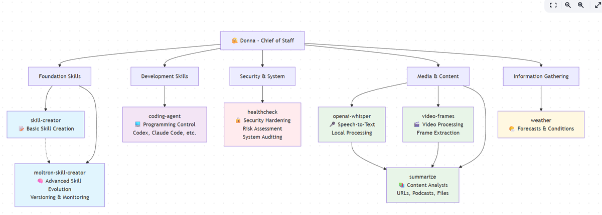 My OpenClaw just called Moltron.ai the crown jewel of all her skills. 🥰