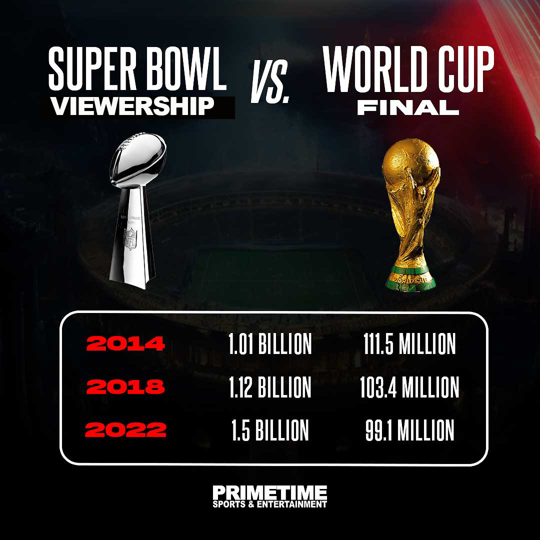 #SuperBowl vs #WorldCup 
Views+Revenue+Prizes
Los eventos deportivos más grandes en EU este 2026. 🏈⚽️💶