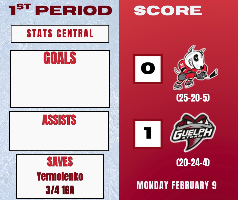 IceDogsReport's tweet image. Storm have taken the lead late in the first. 1-0 going into the intermission.

This was an action packed period for the Dogs as they got off to a hot start with 3 powerplay chances but couldn’t convert. Expect the Dogs to be shorthanded in the second and third as the refs try to…