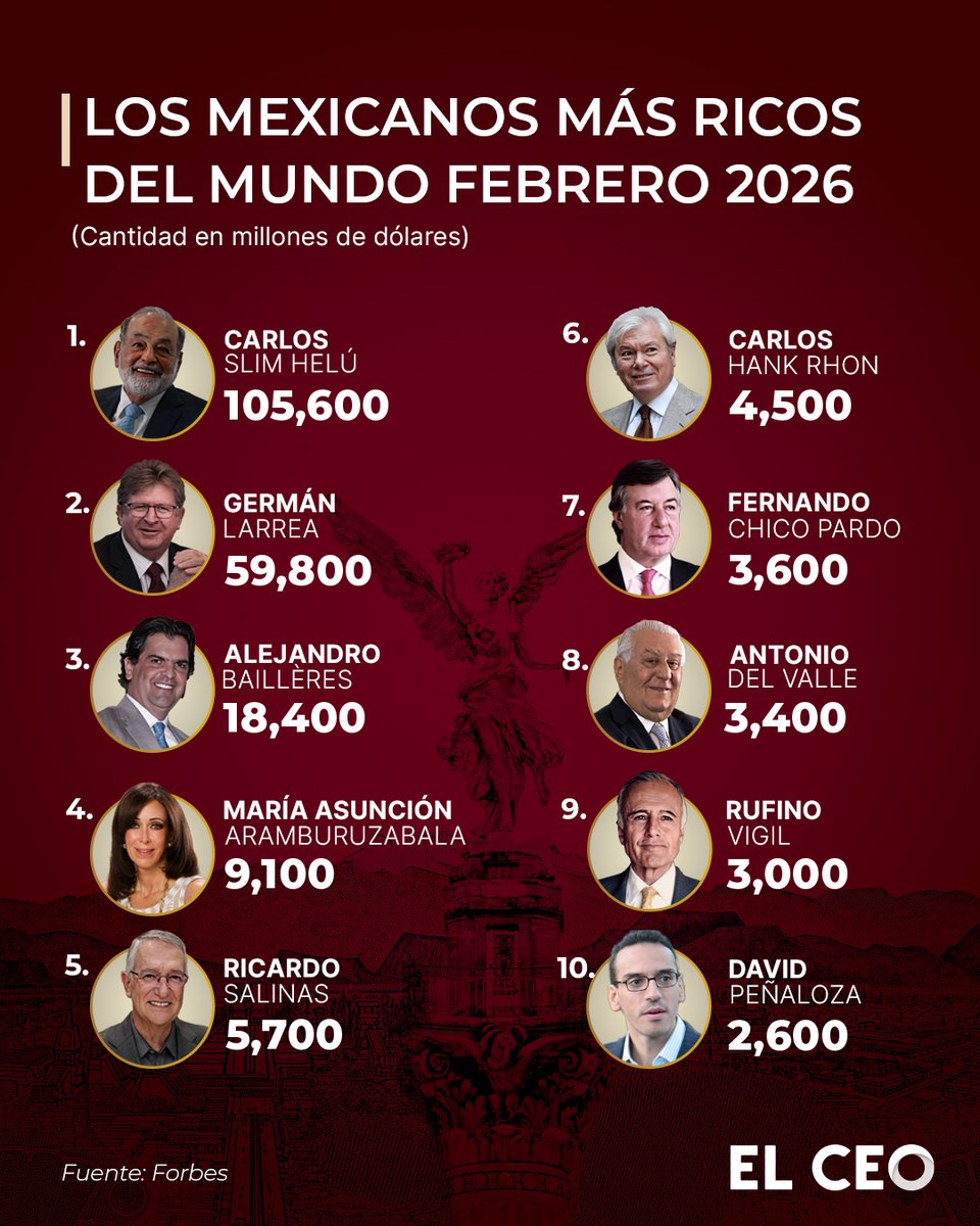 Carlos Slim se mantiene como el empresario más rico de México con un patrimonio estimado en 105,600 millones de dólares, de acuerdo con Forbes