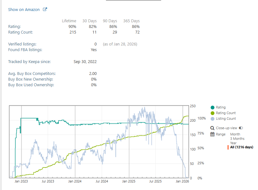 Another man down.

215 ratings, 90% positive, close to 4 years on Amazon.

Tracked this guy for over a year, and he's just gone.

Not really sure what I'm trying to get at here, but it's just very interesting to see the good guys leave.