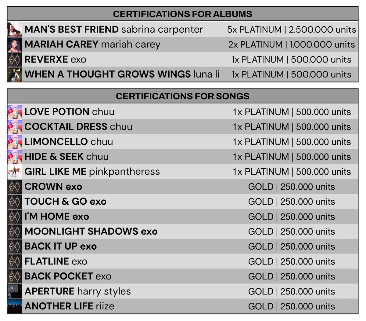 evancharts's tweet photo. 💽 | Certifications of the week https://t.co/xentQ8OUbu