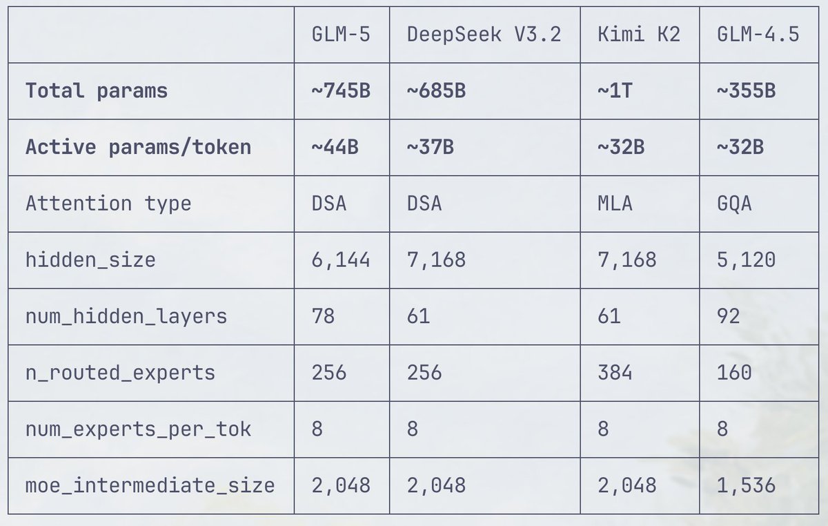 GLM-5 spec table