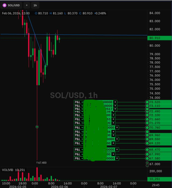 cryptodonolt's tweet photo. @TechCharts Very Good, but i bought the dip, perfectly with my Strategy it works fine. 32% in 14 hours and realized, think i´m peterb 2.0. https://t.co/H9OzKupG4s