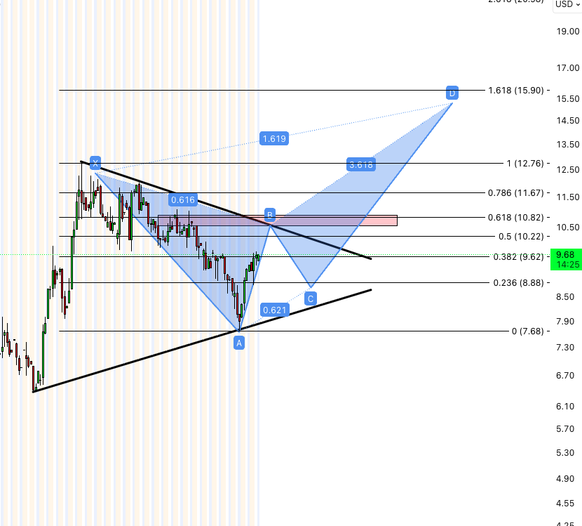 been playing around with harmonics in this chart and I'm currently seeing this. Check my comment on this video I posted last week. 

Would need to see a rejection in the mid $10's, where the red rectangle is, a small pullback, and then breakout and it's off to $16

$oss