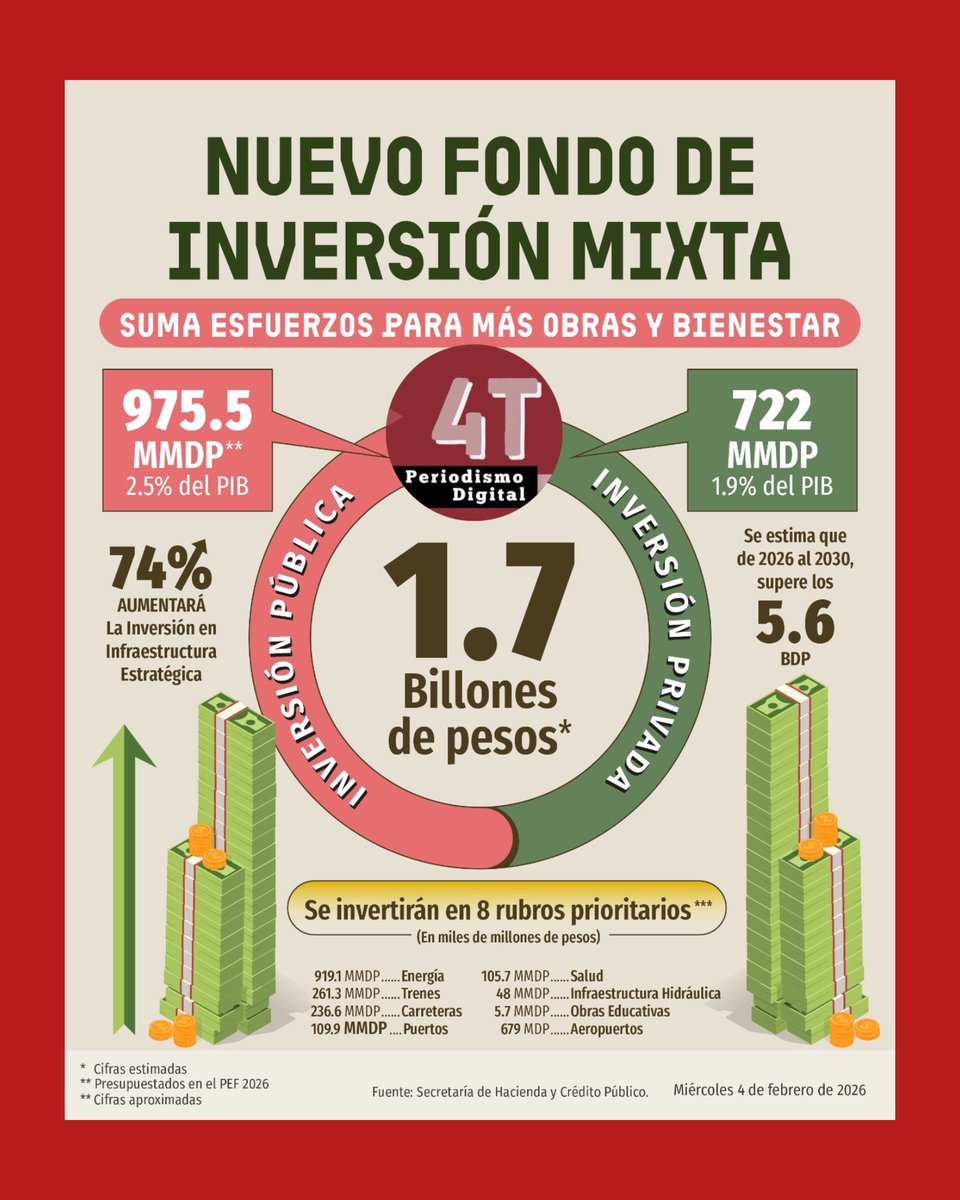 💰En 2026 se planean inversiones públicas y privadas por 1.7 billones de pesos, 975 mil mdp públicos y 722 mil mdp privados para proyectos de energía, infraestructura, puertos, carreteras, salud.

#4TNoticias