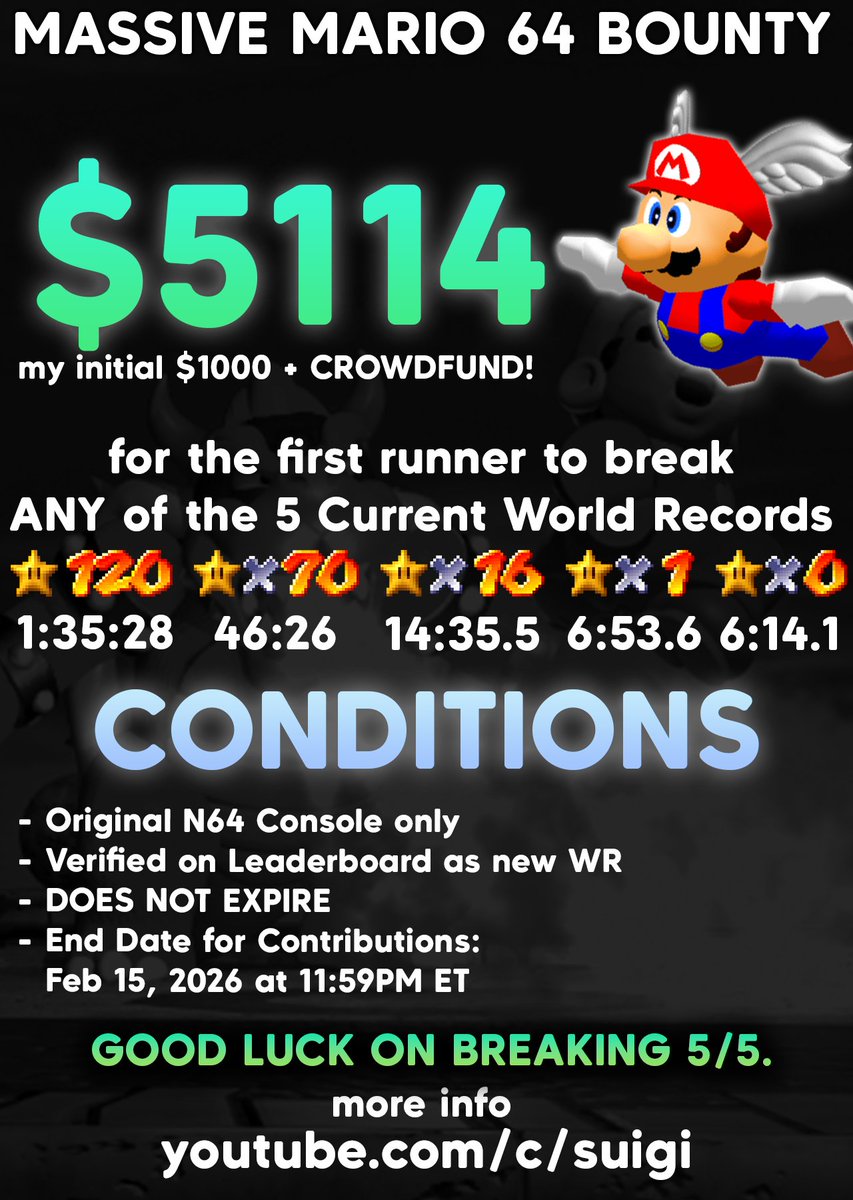 UPDATED BOUNTY POT to $5114 FOR THE FIRST PLAYER TO BREAK ONE OF MY 5 WORLD RECORDS IN SUPER MARIO 64. WOW

LIST OF CONTRIBUTORS IN THREAD
THANK YOU SO MUCH FOR CONTRIBUTING
THIS IS GETTING CRAZIER AND CRAZIER

END DATE FOR CONTRIBUTIONS IS FEB 15, 2026 AT 11:59 PM ET