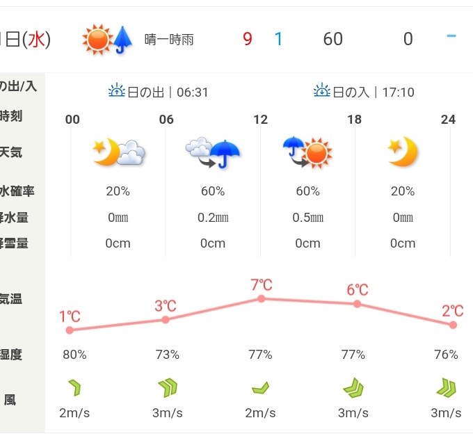 明日の天気が悪いので作業を中止したいと思います。 作業は今週土曜