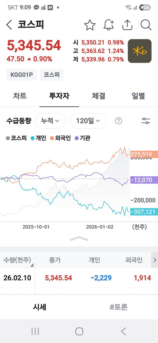 120일간 외계인만 매수하고 개인은 주구장창 팔고 개관은 간만보고 있다 진짜 위험이 도사리고 있는게 맞나? 외계인들이 팔아재끼면 대폭락이 오는건가?모르겠다 많은 방구석현자들이 공포를 이야기하니 조심은 해야겠다