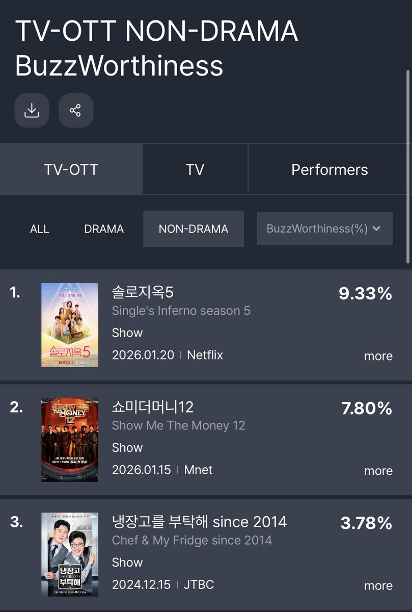 oh_mijoo's tweet photo. GOOD DATA Fundex Topicality Ranking for the 1st week of February 2026

Most Buzzworthy Non-Drama Category:
— TV-OTT
1. #SinglesInferno5 

— Performers
1. #ChoiMinaSue

Most Buzzworthy All Category:
— Performers
2. #ChoiMinaSue

— TV-OTT
1. #SinglesInferno5 

#솔로지옥5 #최미나수 https://t.co/1EFzSsUTlU