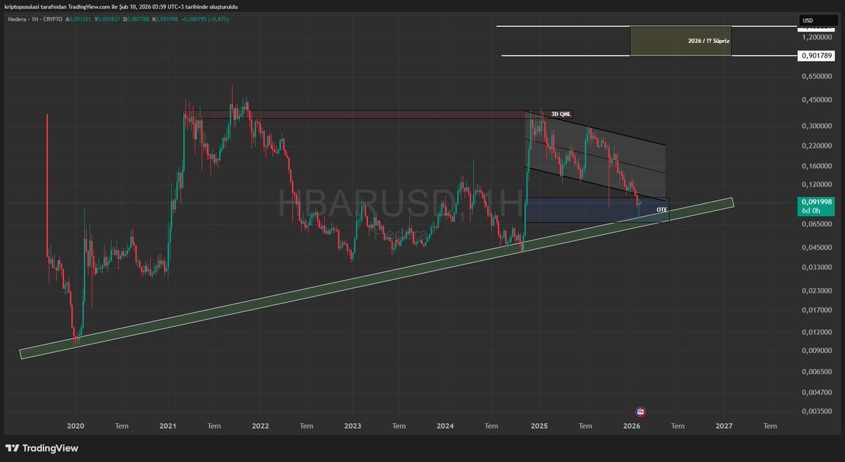 #HBAR İçin Büyük Resim: Karar Anı Yaklaşıyor

HBAR haftalık grafikte, yıllardır sadık kaldığı ana yükseliş hattının (yeşil trend) üzerinde tutunmaya çalışıyor. Mevcut bölge, geçmişteki büyük yükselişlerin başladığı o kritik "toplanma" alanına oldukça benziyor. Yukarıda ise "2026